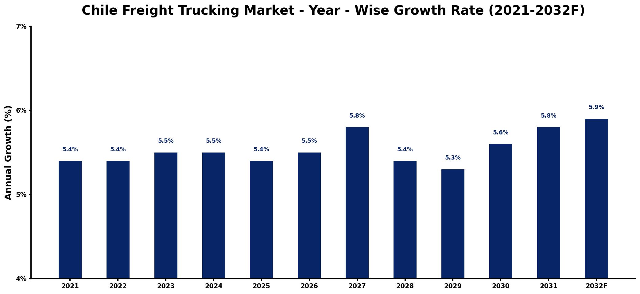 Chile Freight Trucking Market Year-wise Growth Rate and Key Drivers