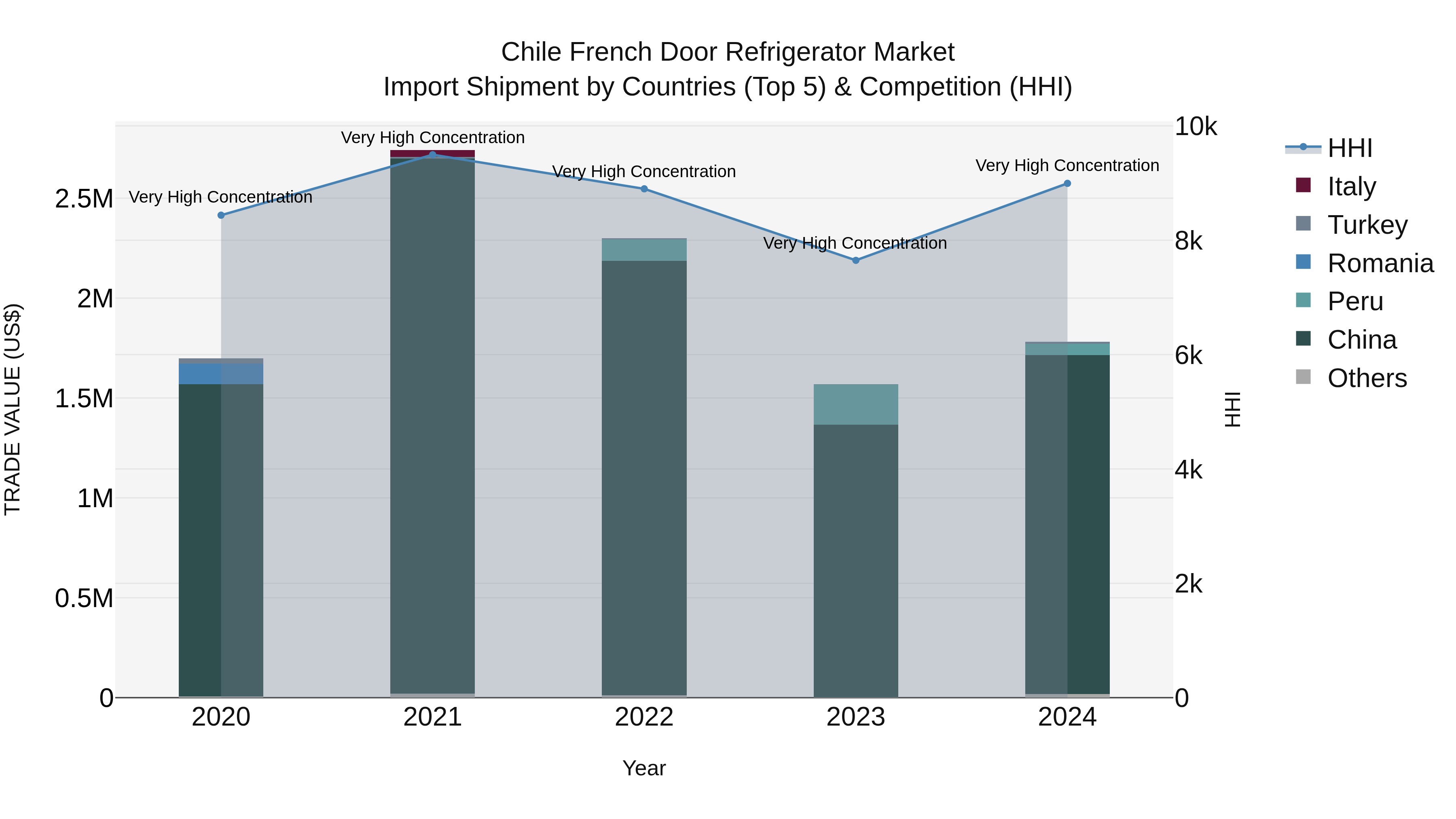Chile French Door Refrigerator Market Top 5 Importing Countries and Market Competition (HHI) Analysis