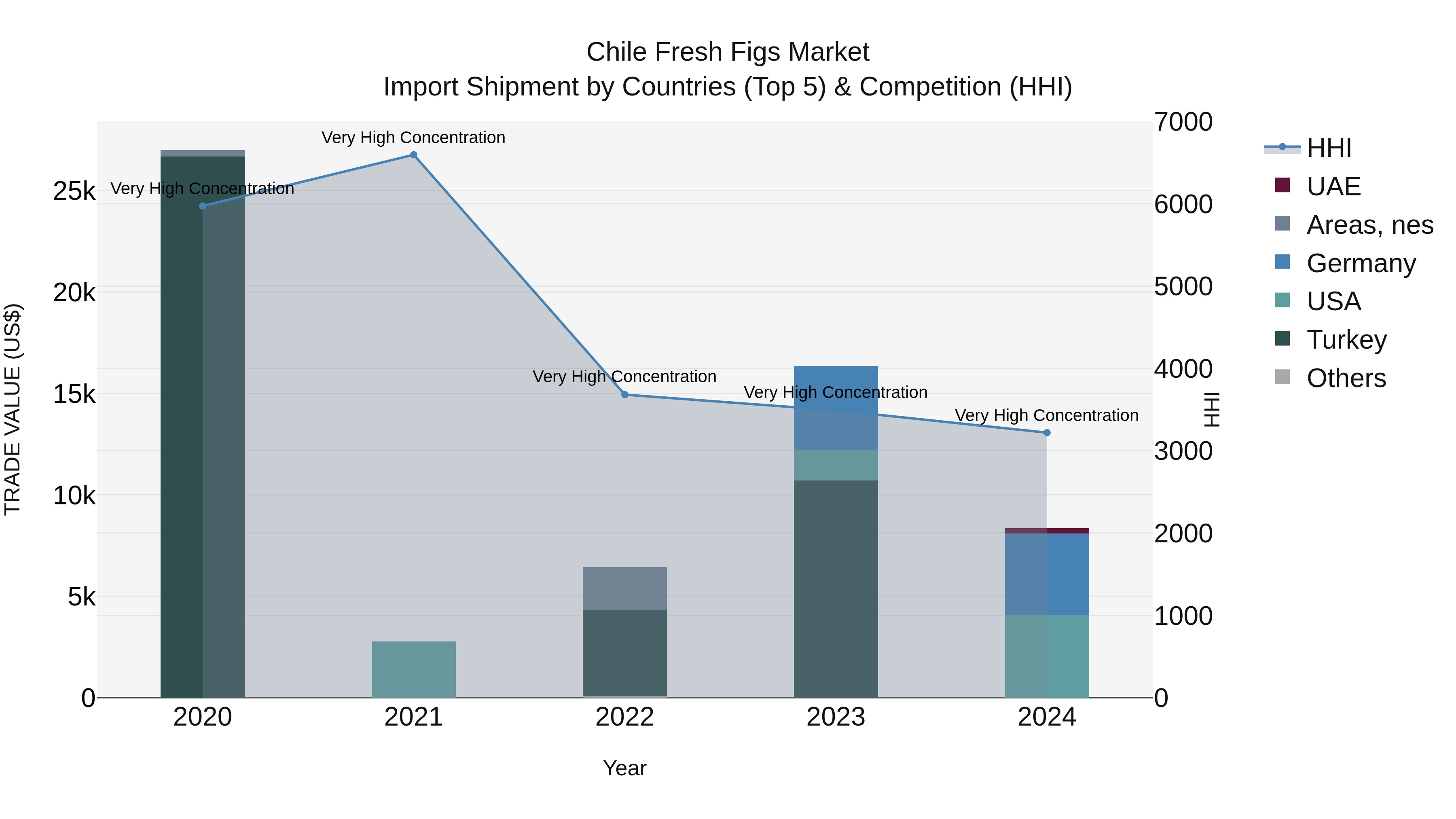 Chile Fresh Figs Market Top 5 Importing Countries and Market Competition (HHI) Analysis