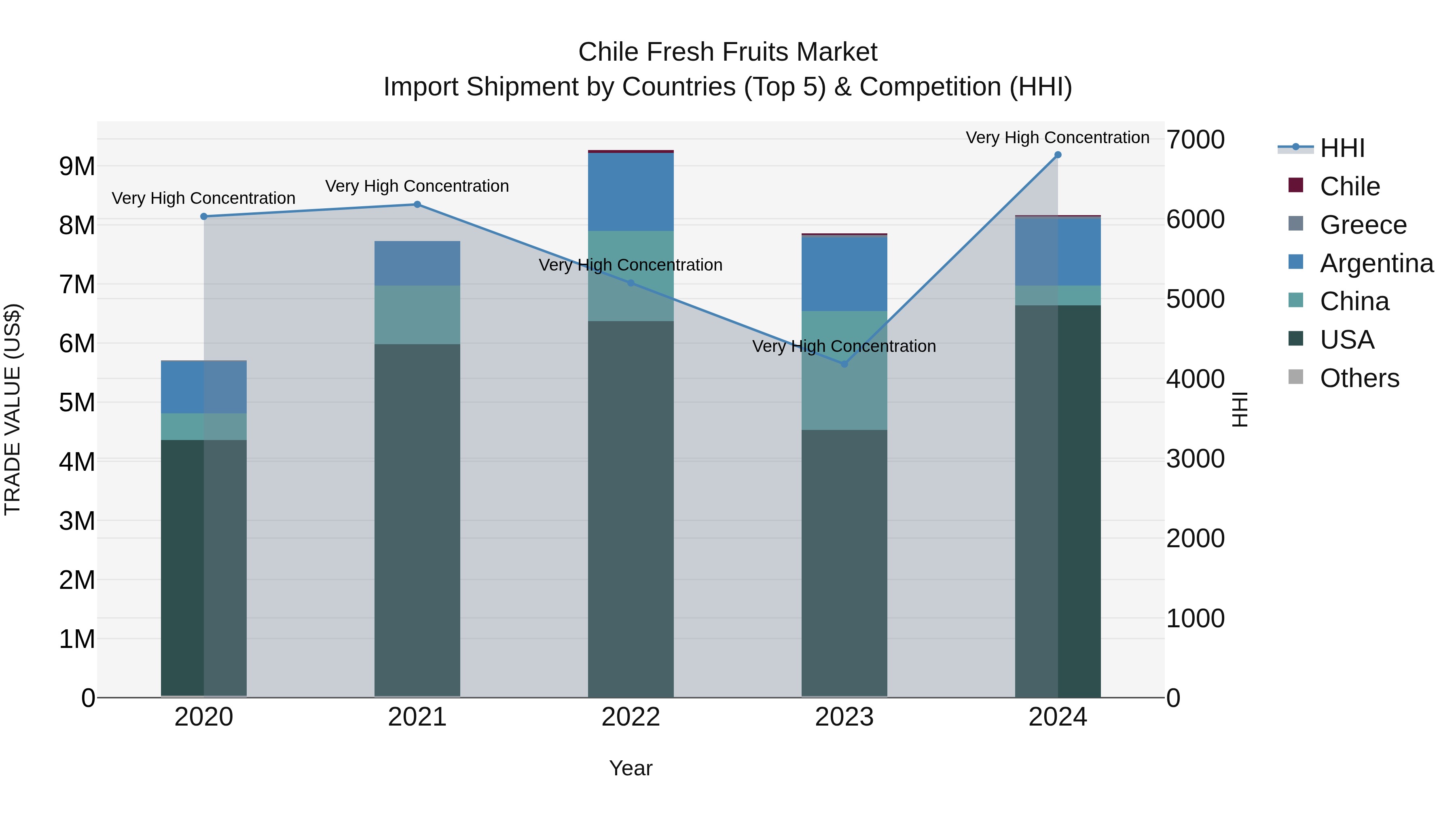 Chile Fresh Fruits Market Top 5 Importing Countries and Market Competition (HHI) Analysis