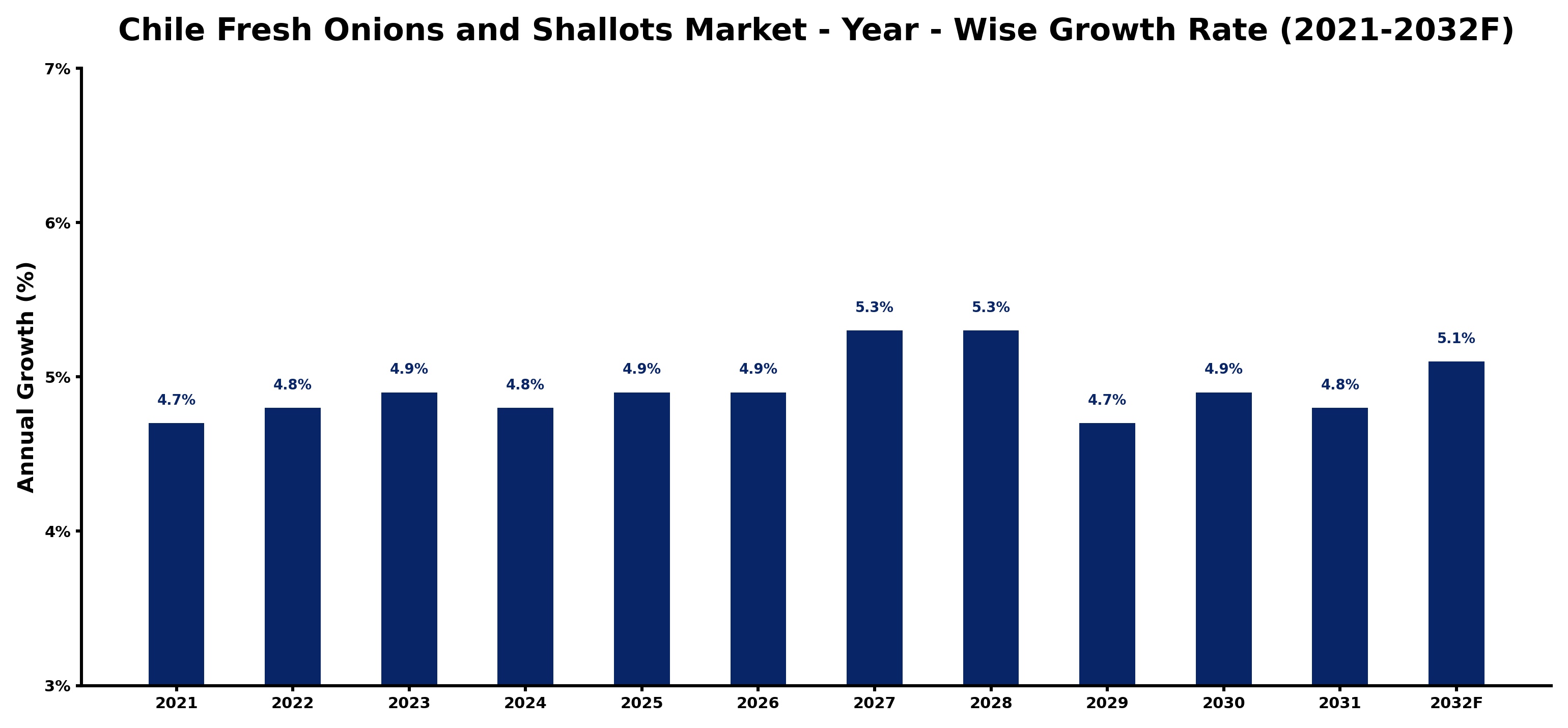 Chile Fresh Onions and Shallots Market Year-wise Growth Rate and Key Drivers