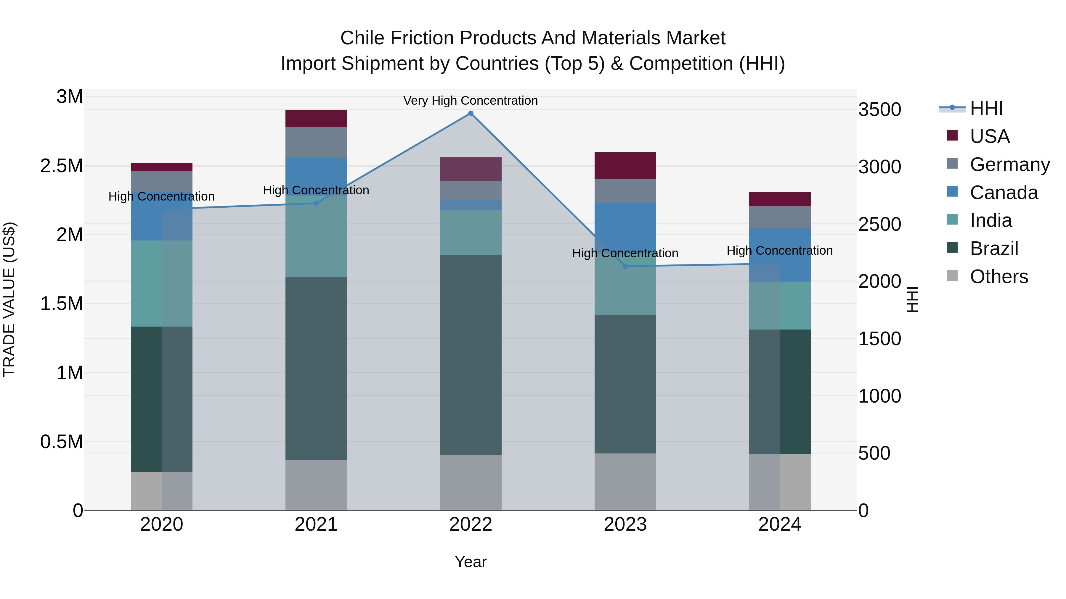 Chile Friction Products and Materials Market Top 5 Importing Countries and Market Competition (HHI) Analysis