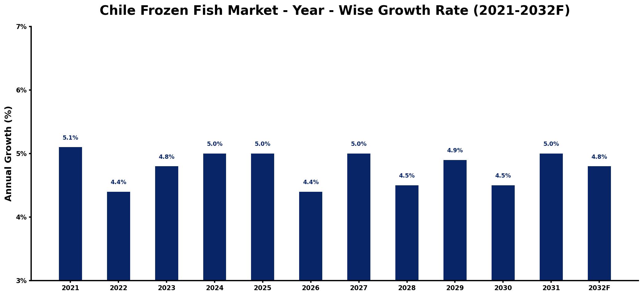Chile Frozen Fish Market Year-wise Growth Rate and Key Drivers