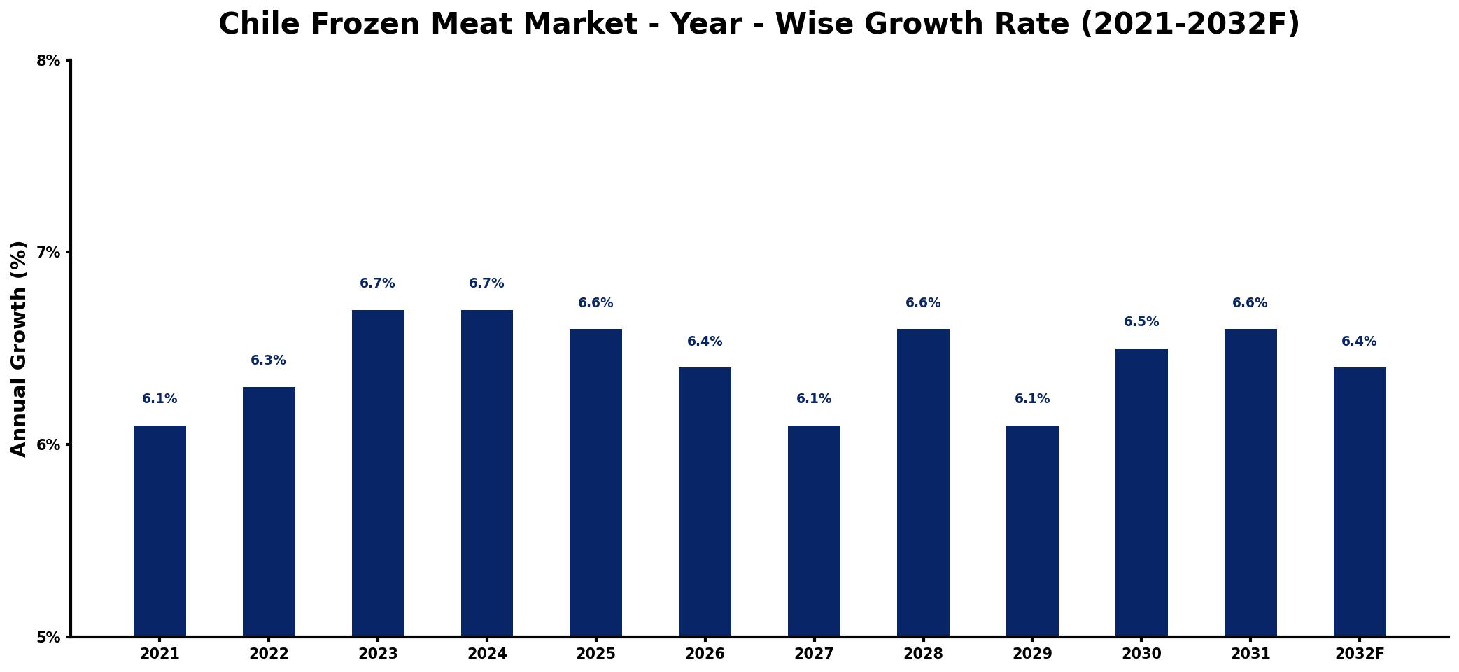 Chile Frozen Meat Market Year-wise Growth Rate and Key Drivers