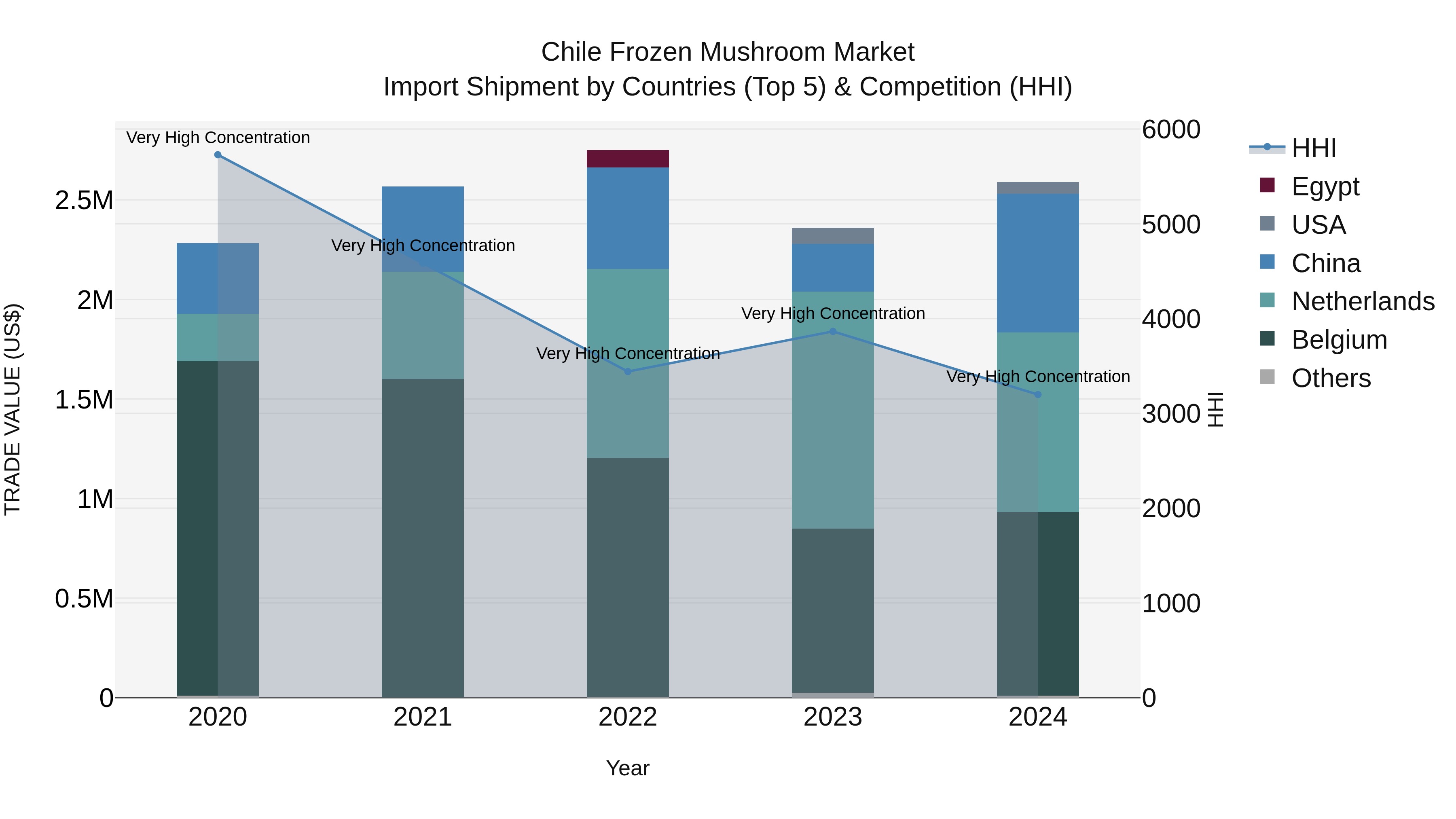 Chile Frozen Mushroom Market Top 5 Importing Countries and Market Competition (HHI) Analysis