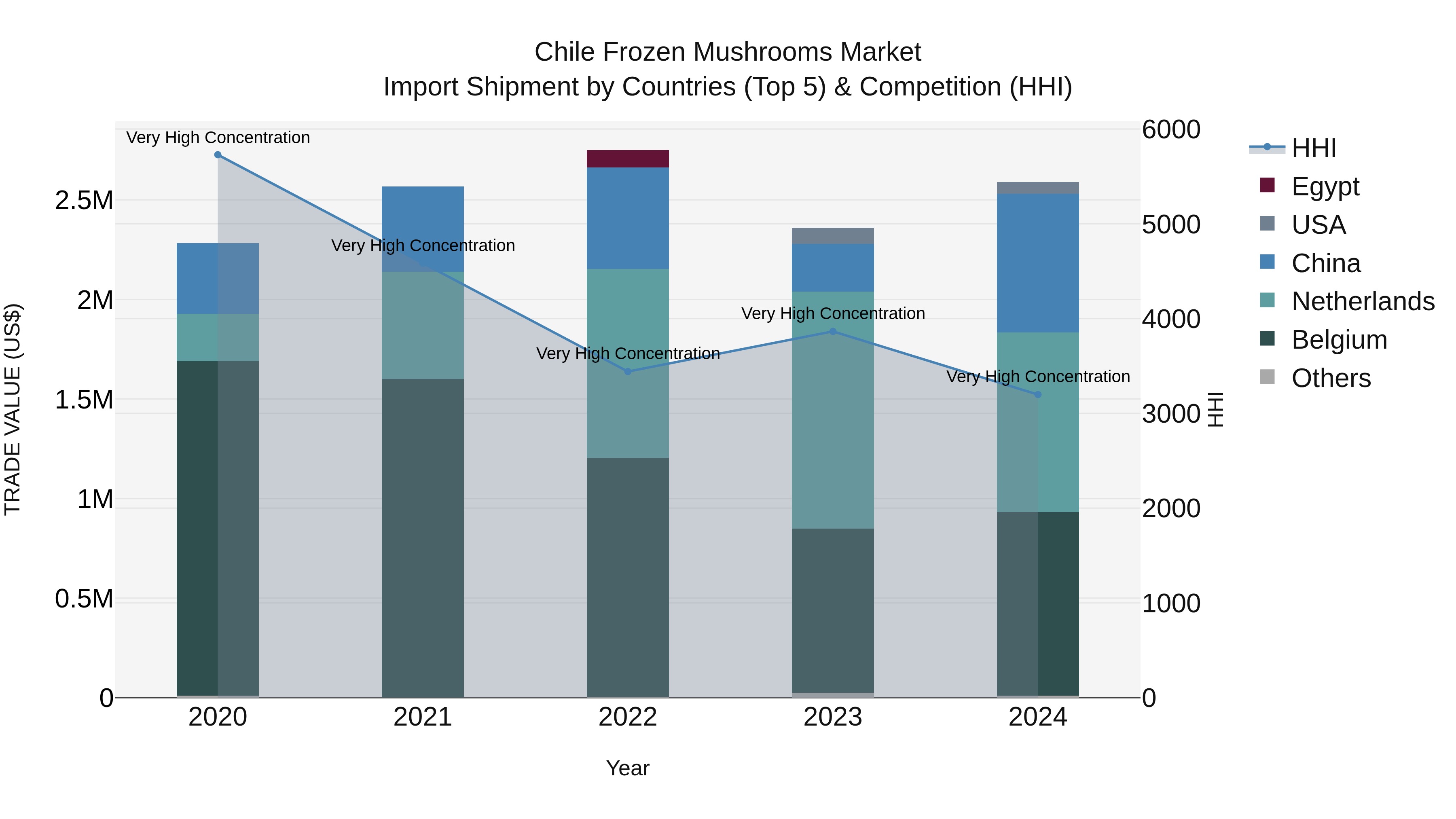Chile Frozen Mushrooms Market Top 5 Importing Countries and Market Competition (HHI) Analysis