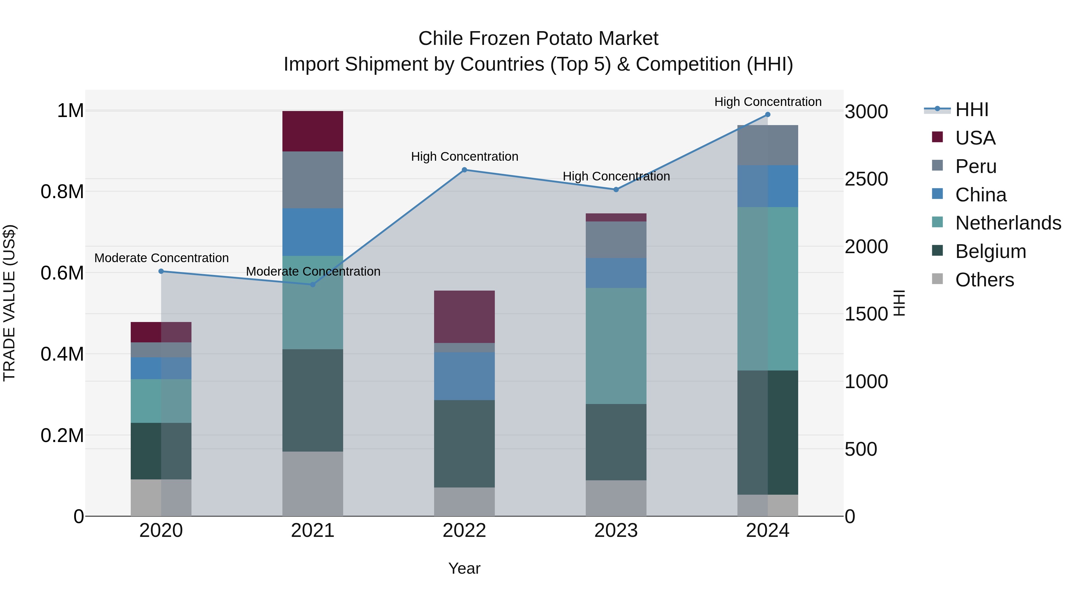 Chile Frozen Potato Market Top 5 Importing Countries and Market Competition (HHI) Analysis