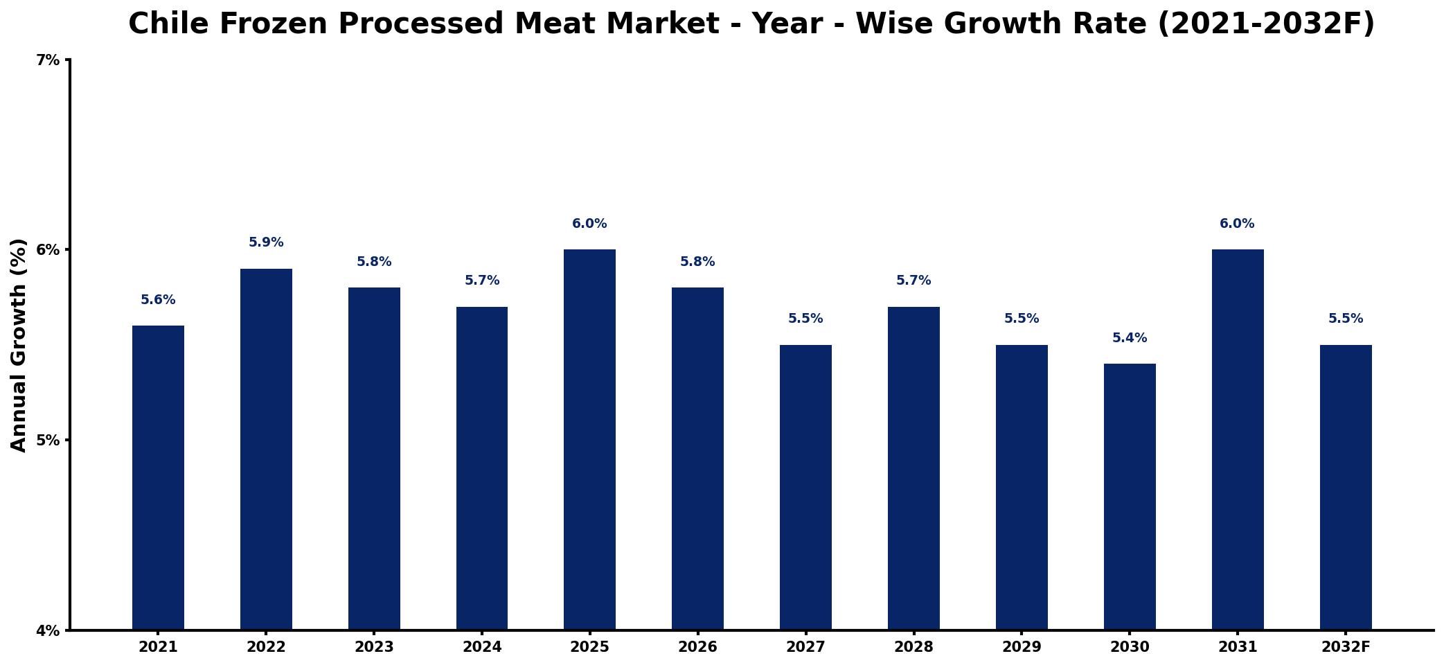 Chile Frozen Processed Meat Market Year-wise Growth Rate and Key Drivers