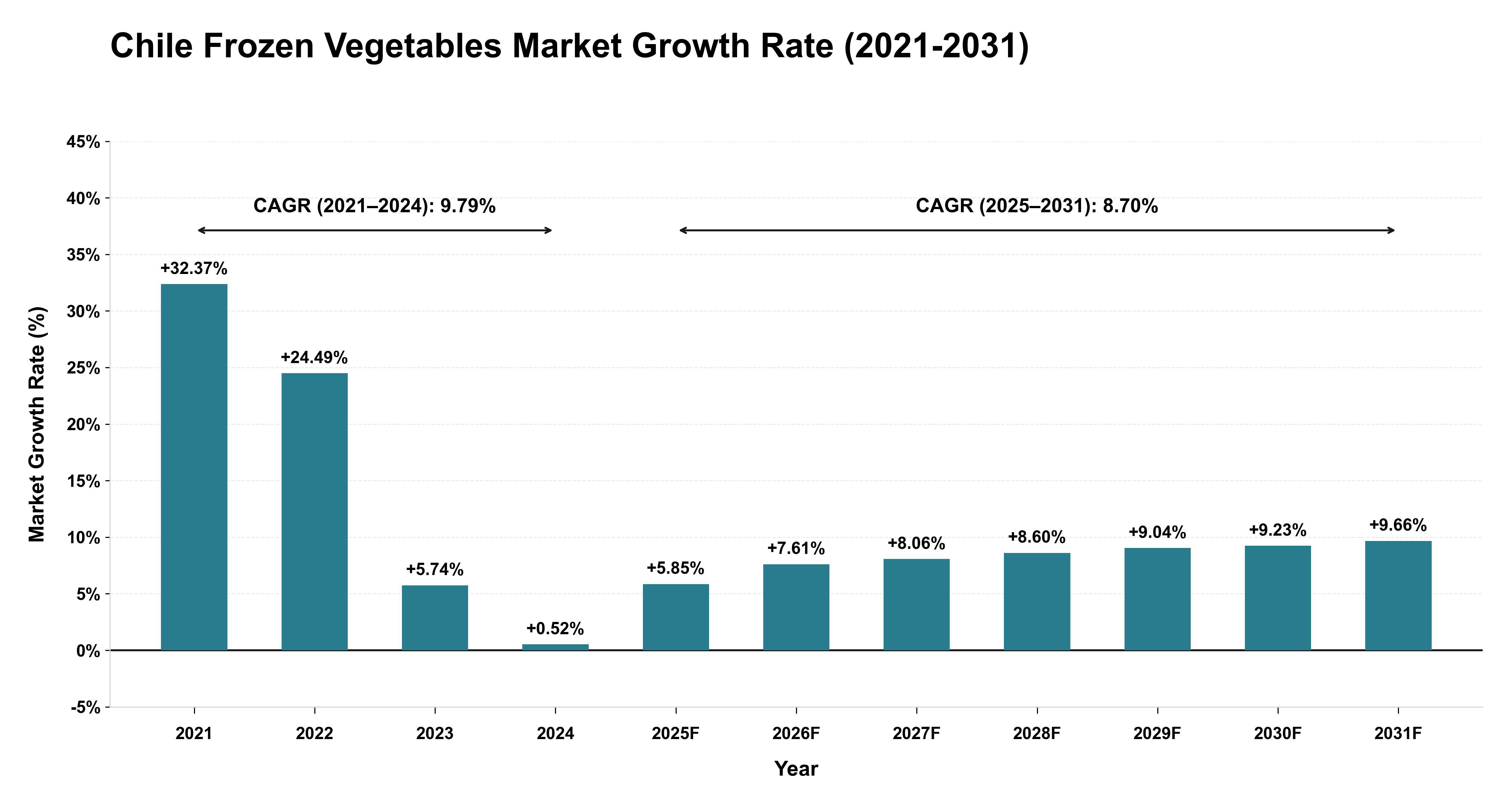 Chile Frozen Vegetables Market Growth Rate Analysis (2021-2031)