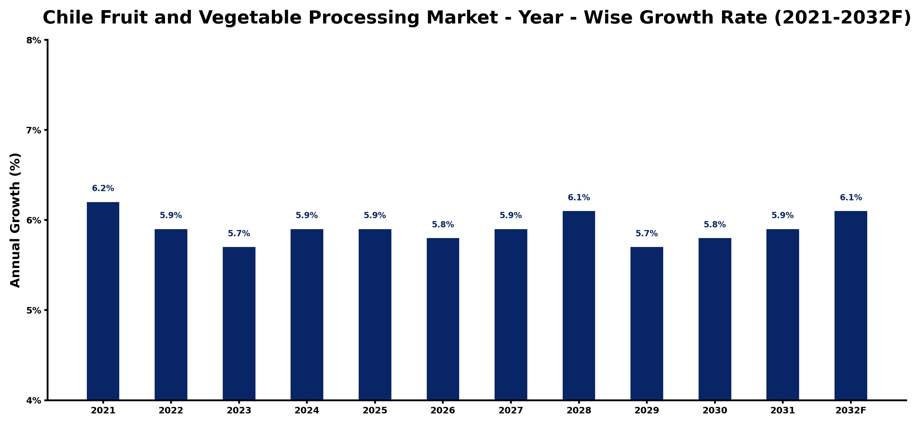 Chile Fruit and Vegetable Processing Market Year-wise Growth Rate and Key Drivers
