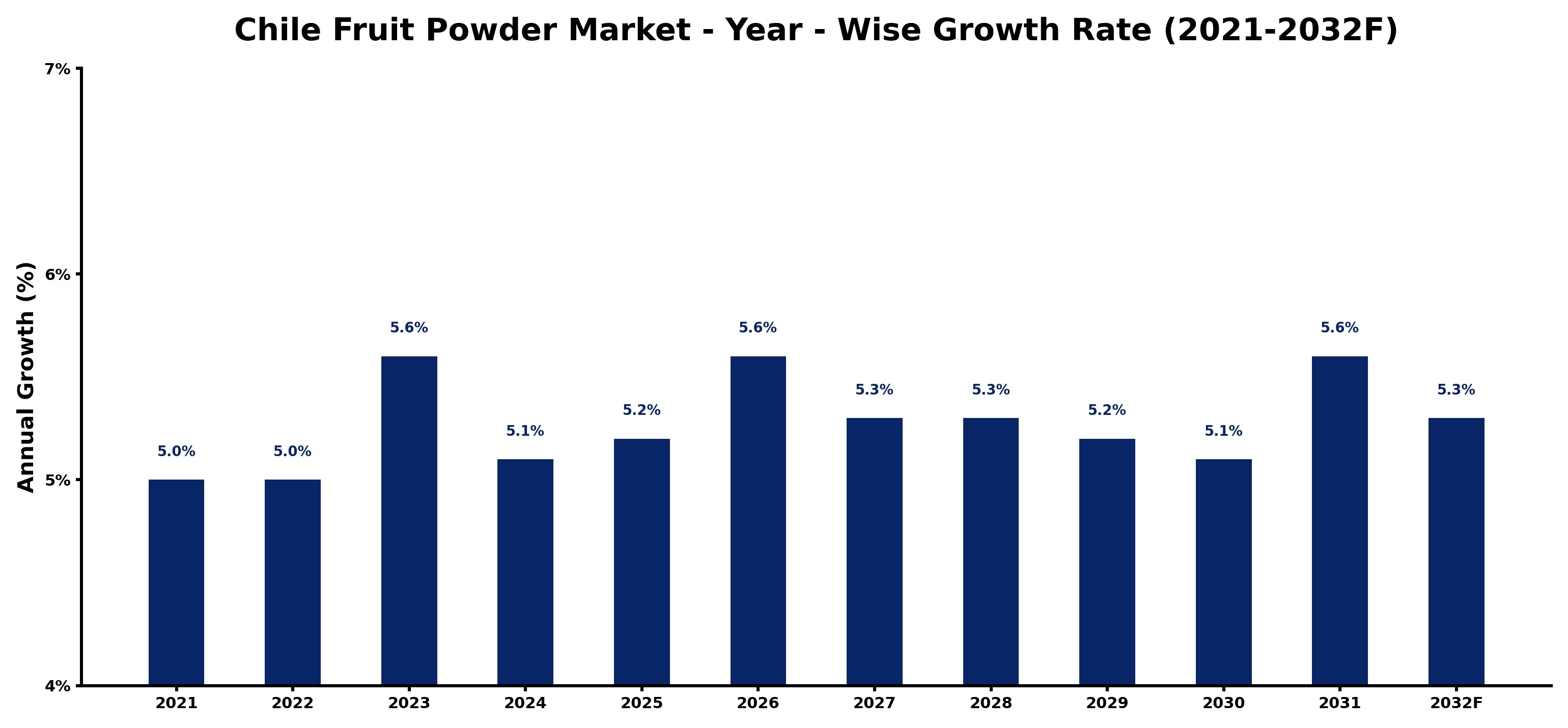 Chile Fruit Powder Market Year-wise Growth Rate and Key Drivers