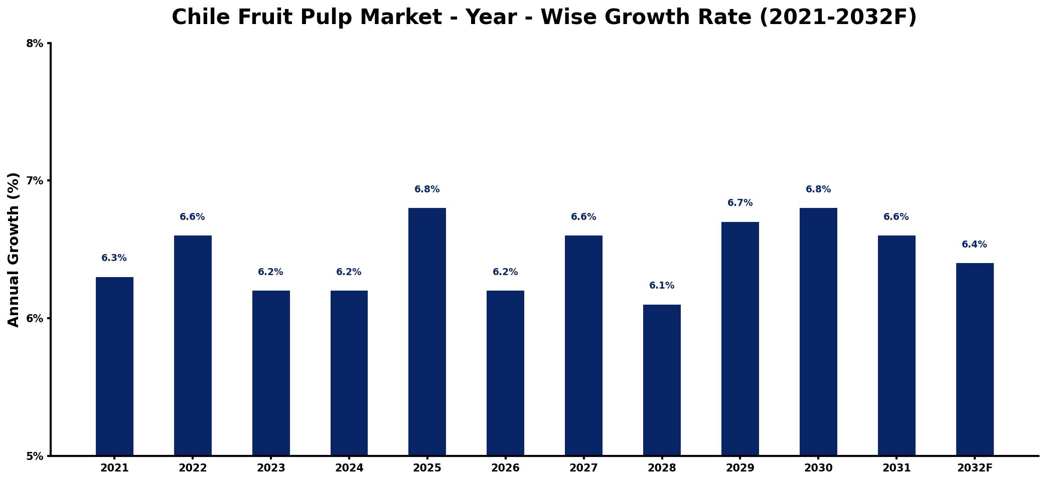 Chile Fruit Pulp Market Year-wise Growth Rate and Key Drivers
