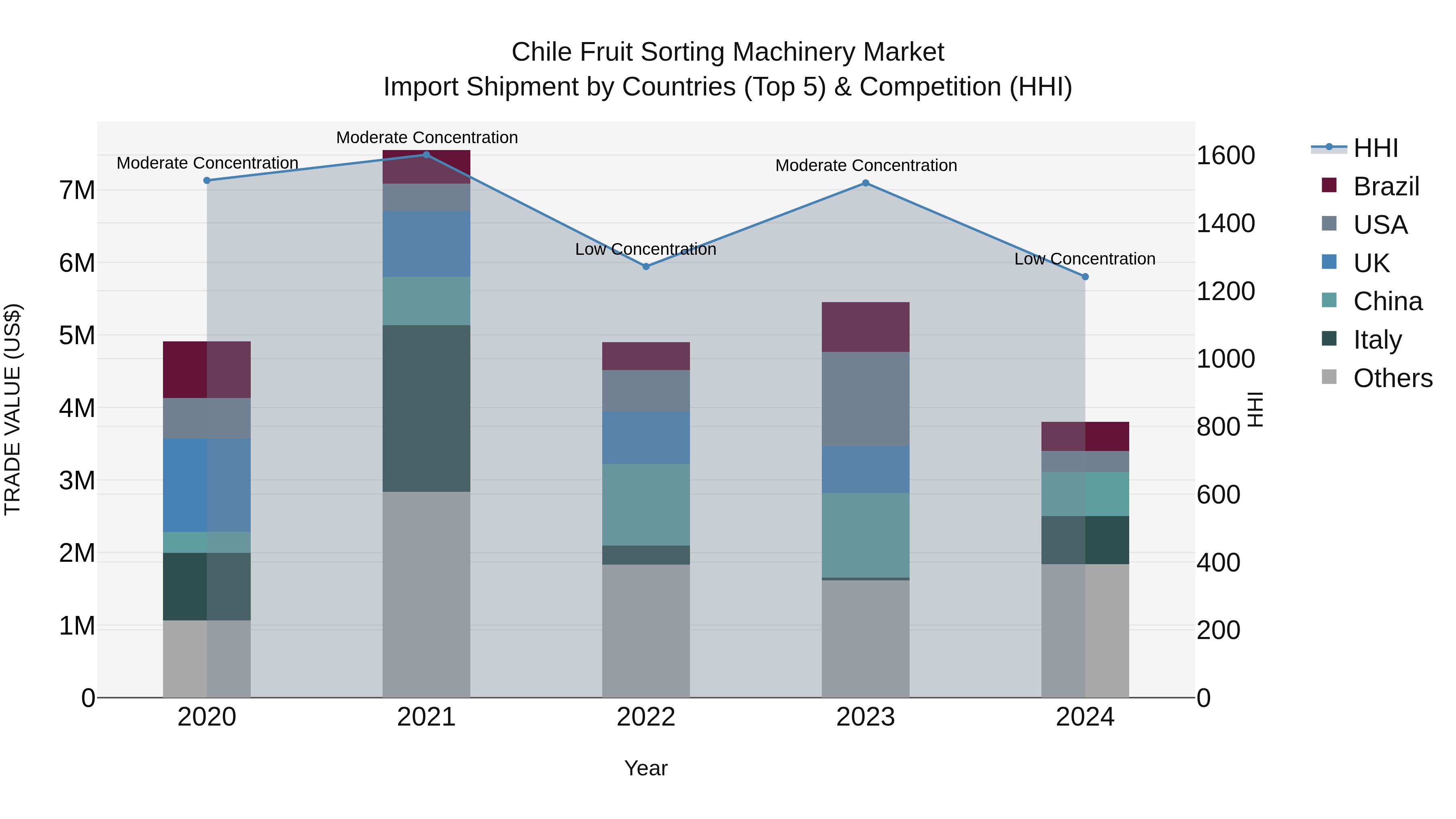 Chile Fruit Sorting Machinery Market Top 5 Importing Countries and Market Competition (HHI) Analysis