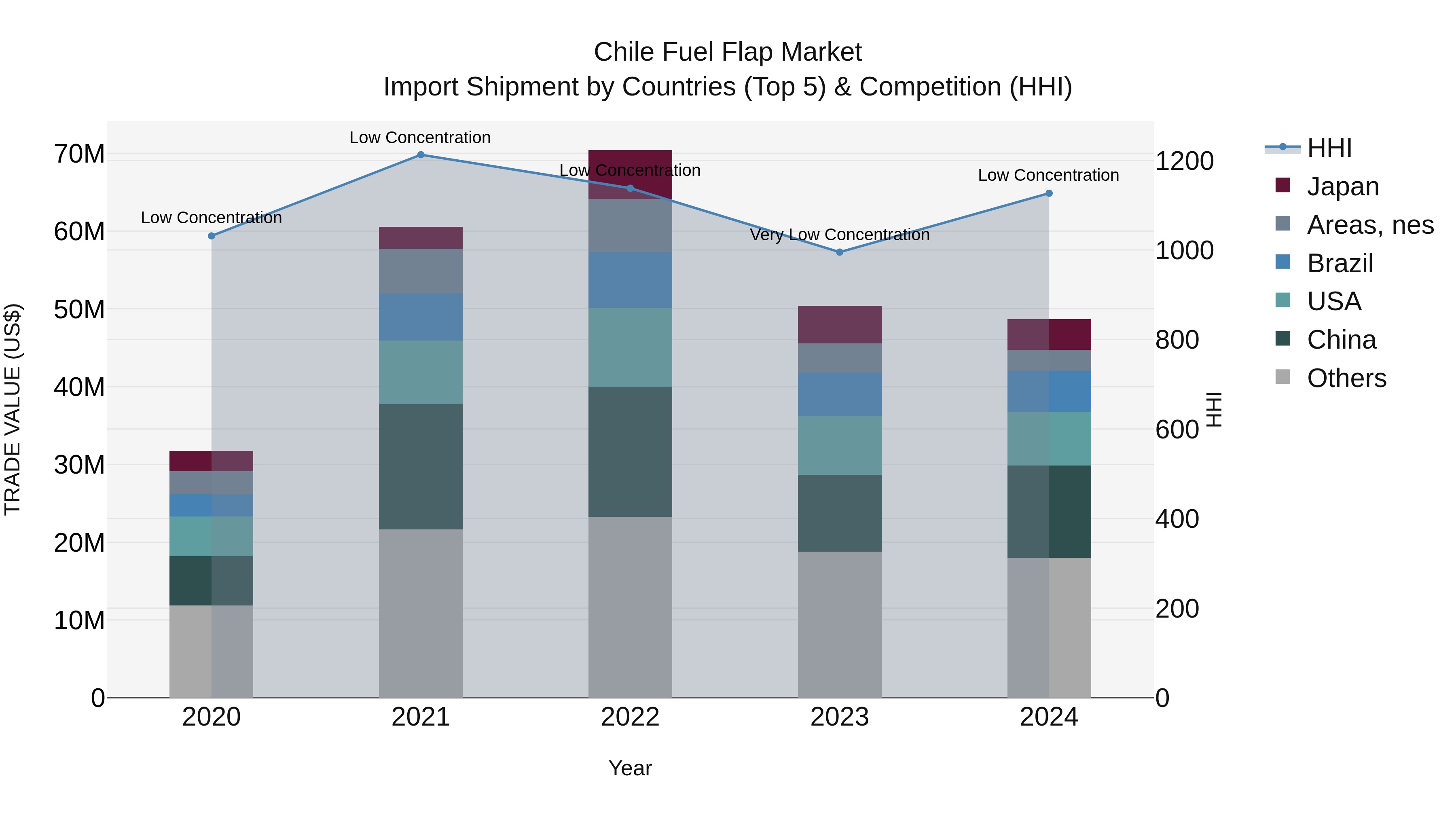 Chile Fuel Flap Market Top 5 Importing Countries and Market Competition (HHI) Analysis
