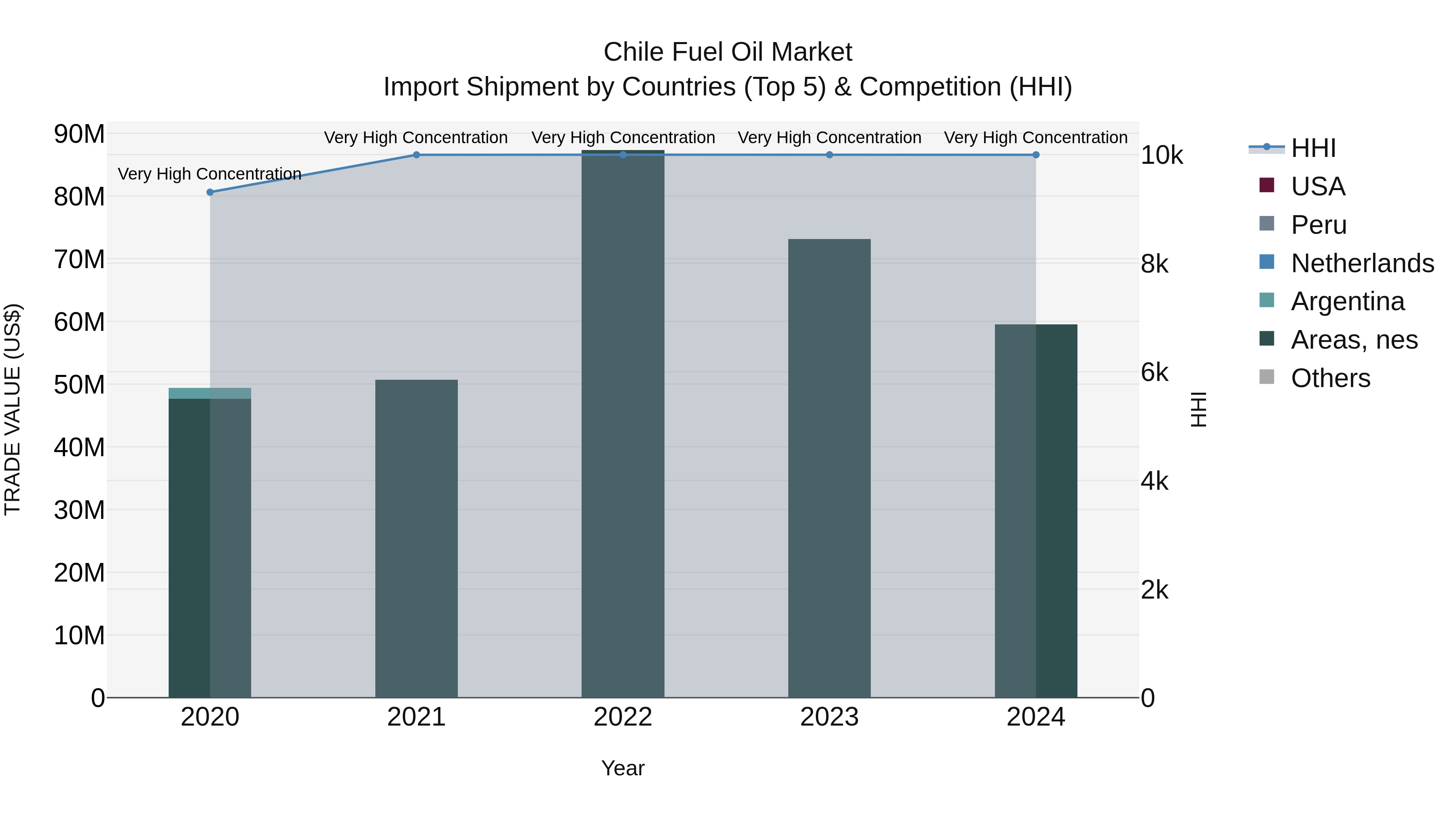 Chile Fuel Oil Market Top 5 Importing Countries and Market Competition (HHI) Analysis