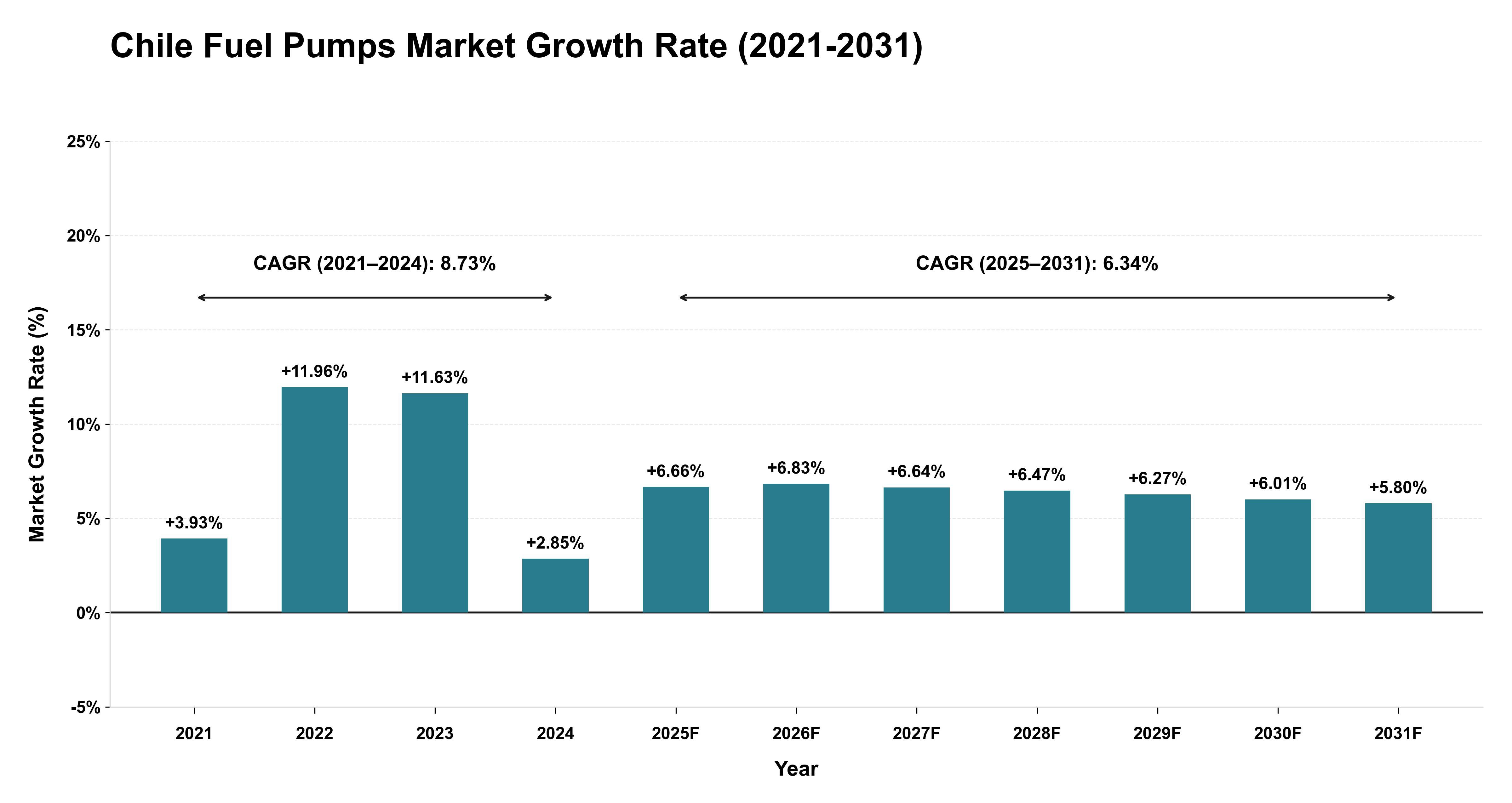 Chile Fuel Pumps Market Growth Rate Analysis (2021-2031)