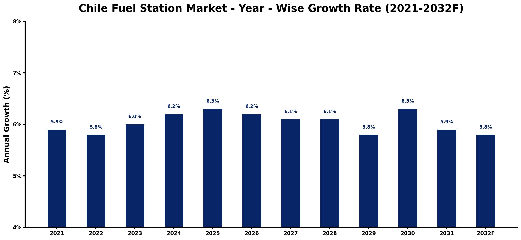 Chile Fuel Station Market Year-wise Growth Rate and Key Drivers