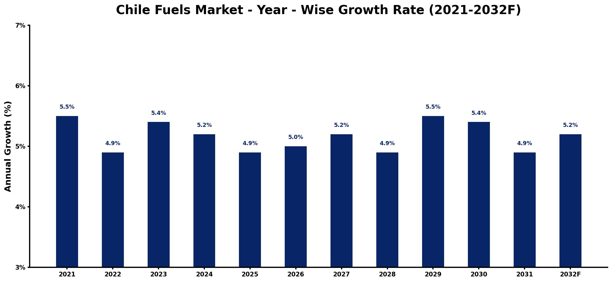 Chile Fuels Market Year-wise Growth Rate and Key Drivers