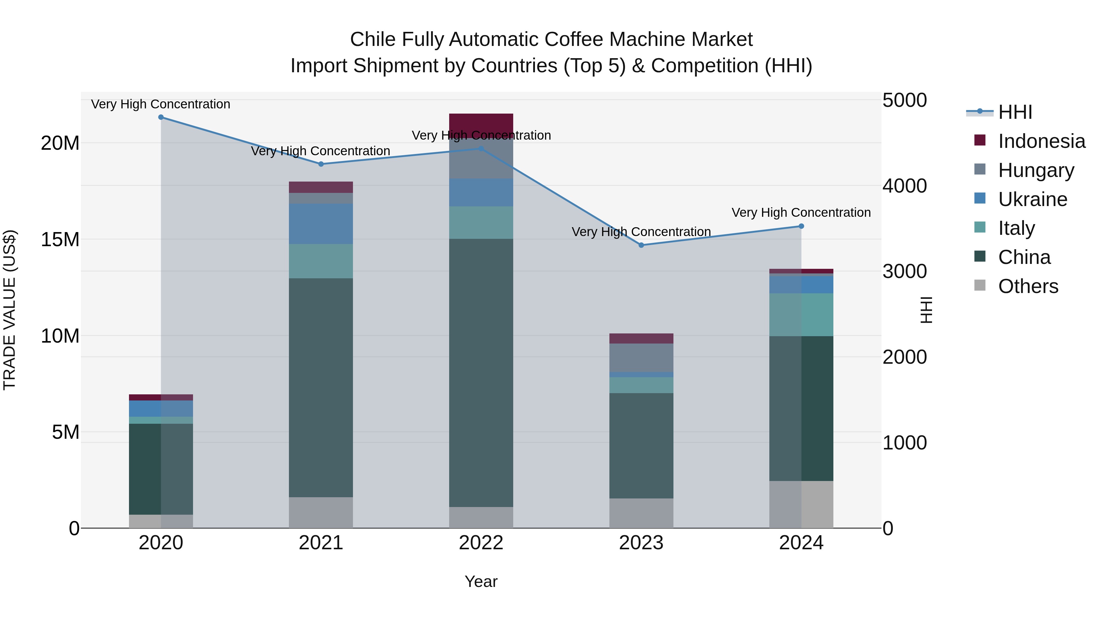 Chile Fully Automatic Coffee Machine Market Top 5 Importing Countries and Market Competition (HHI) Analysis