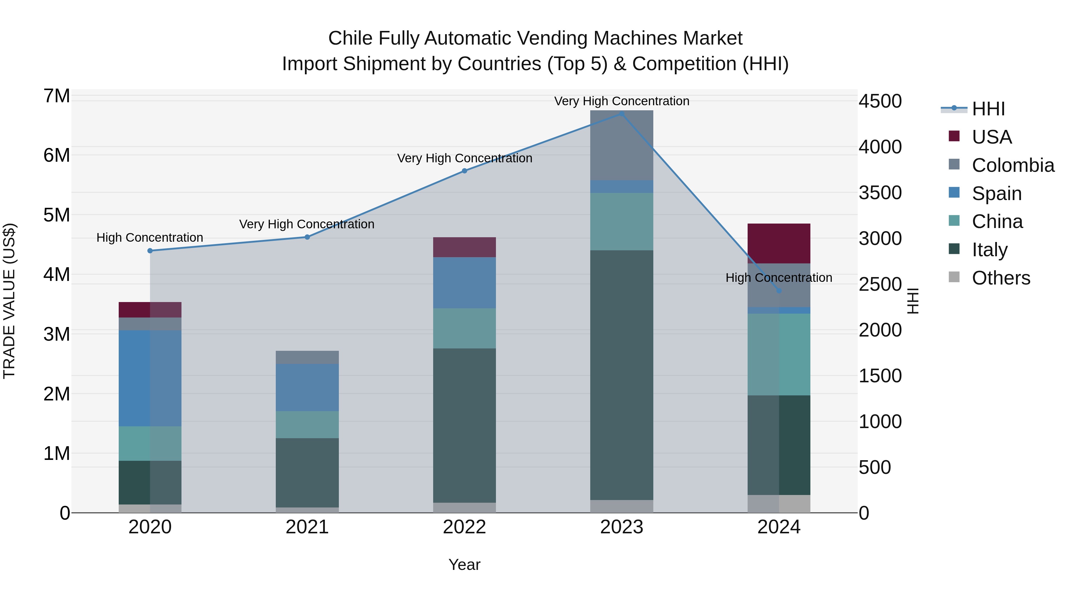 Chile Fully Automatic Vending Machines Market Top 5 Importing Countries and Market Competition (HHI) Analysis