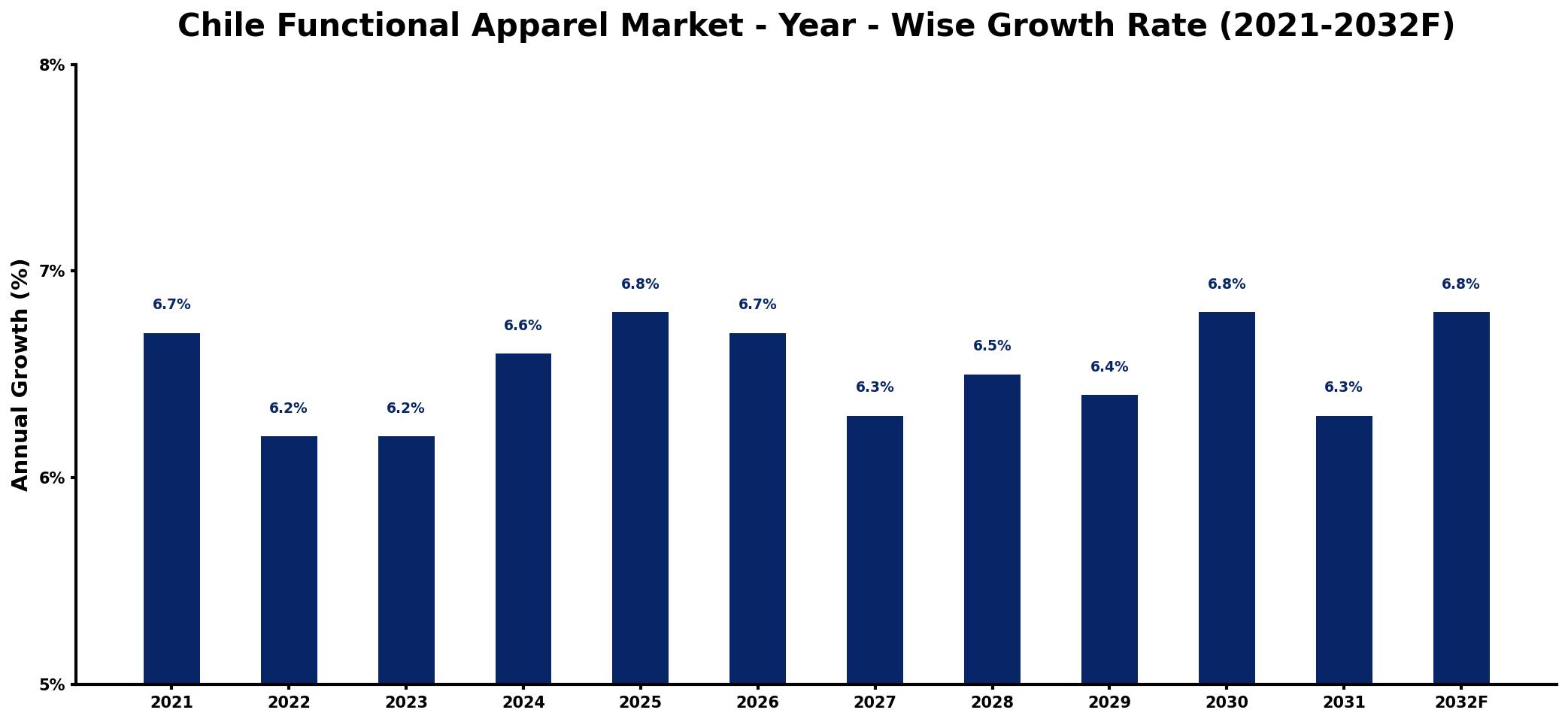 Chile Functional Apparel Market Year-wise Growth Rate and Key Drivers