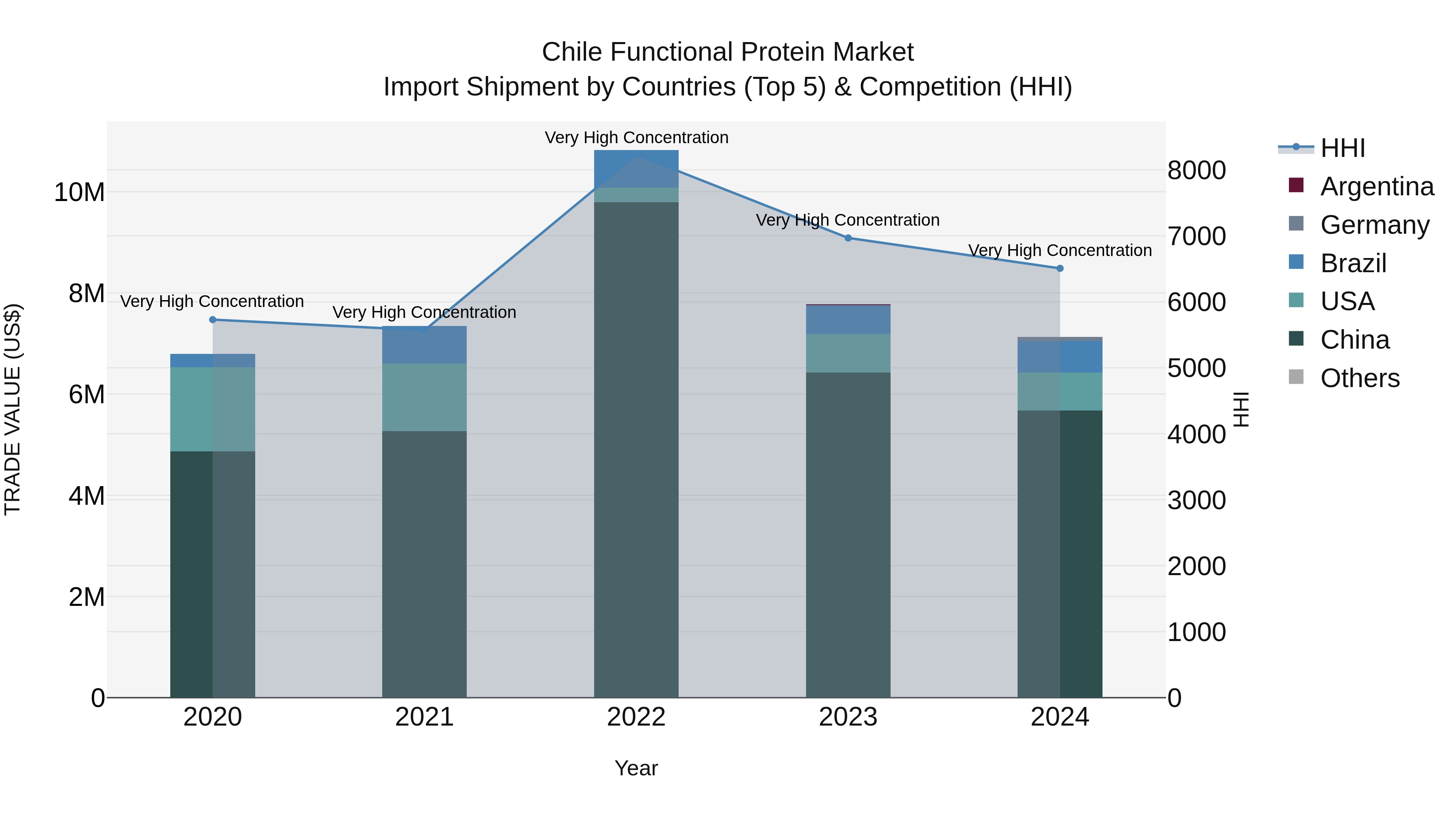 Chile Functional Protein Market Top 5 Importing Countries and Market Competition (HHI) Analysis