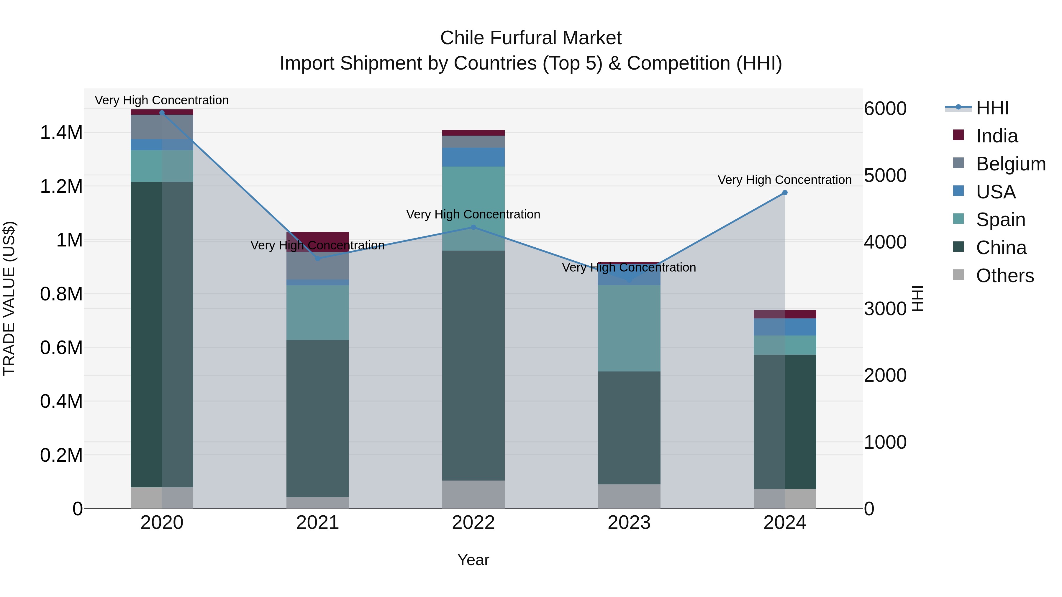 Chile Furfural Market Top 5 Importing Countries and Market Competition (HHI) Analysis