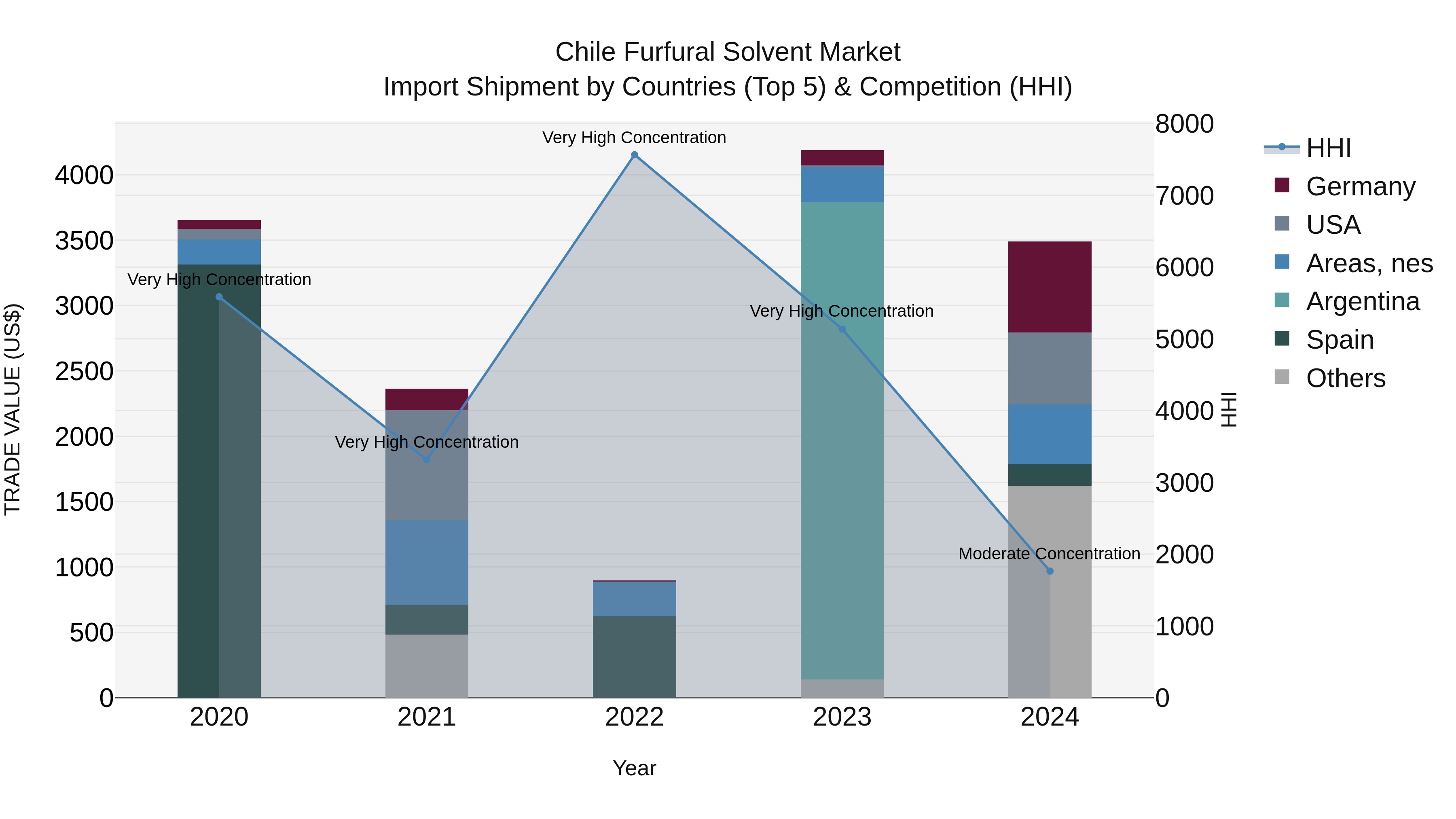 Chile Furfural Solvent Market Top 5 Importing Countries and Market Competition (HHI) Analysis