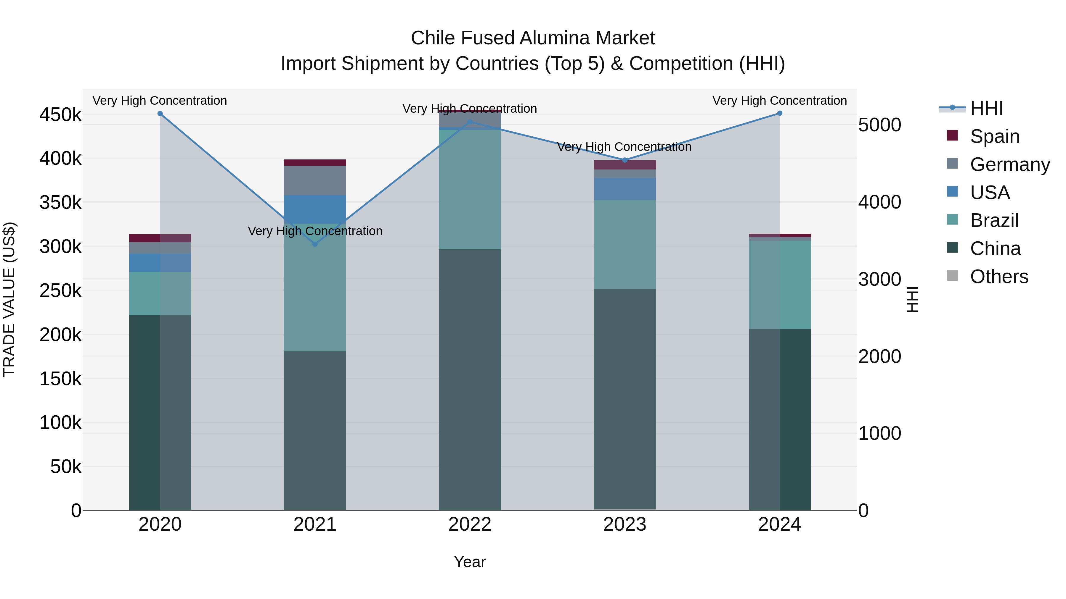 Chile Fused Alumina Market Top 5 Importing Countries and Market Competition (HHI) Analysis