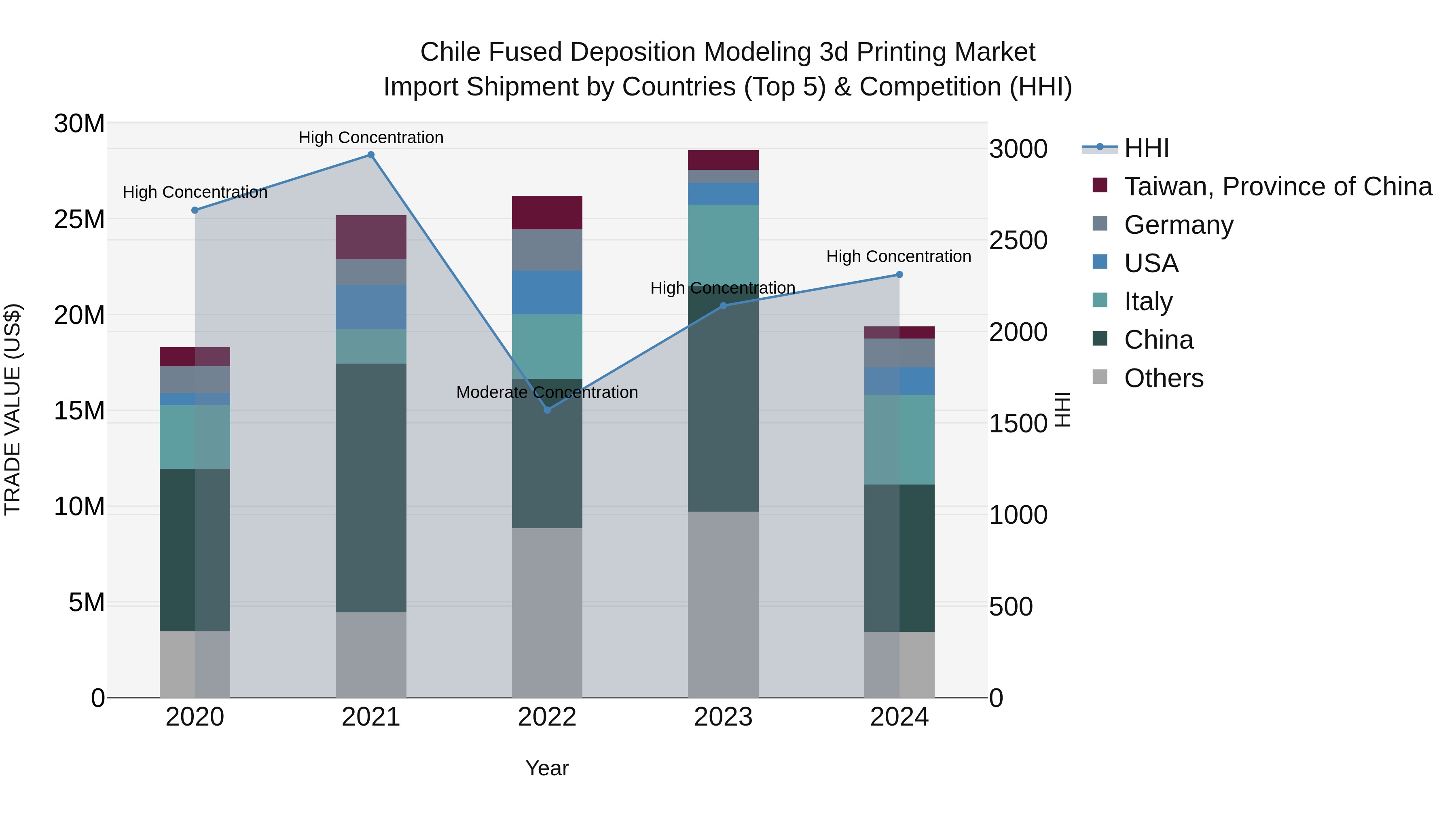 Chile Fused Deposition Modeling 3d Printing Market Top 5 Importing Countries and Market Competition (HHI) Analysis