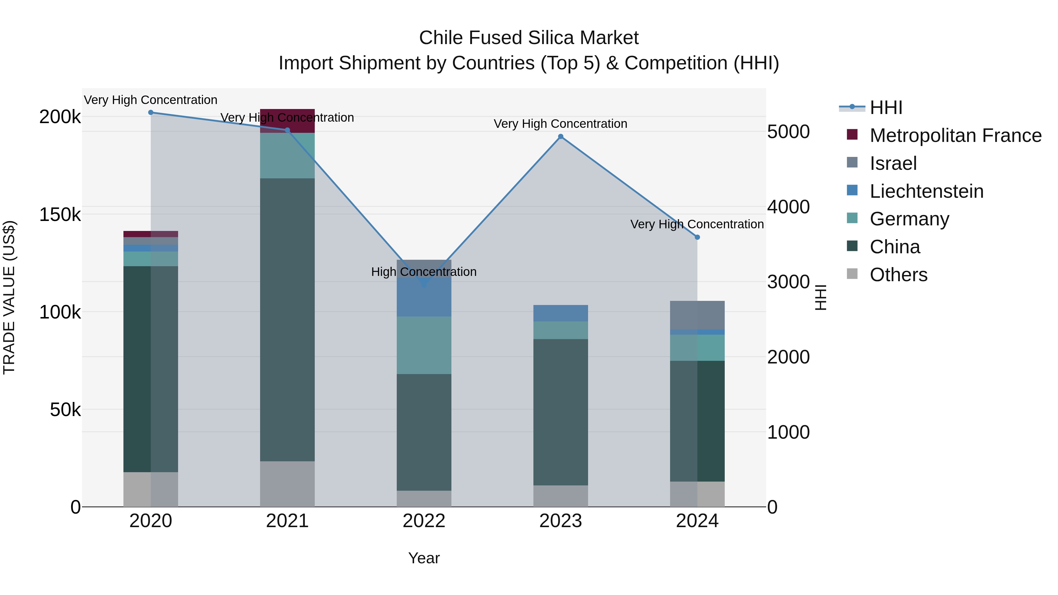 Chile Fused Silica Market Top 5 Importing Countries and Market Competition (HHI) Analysis