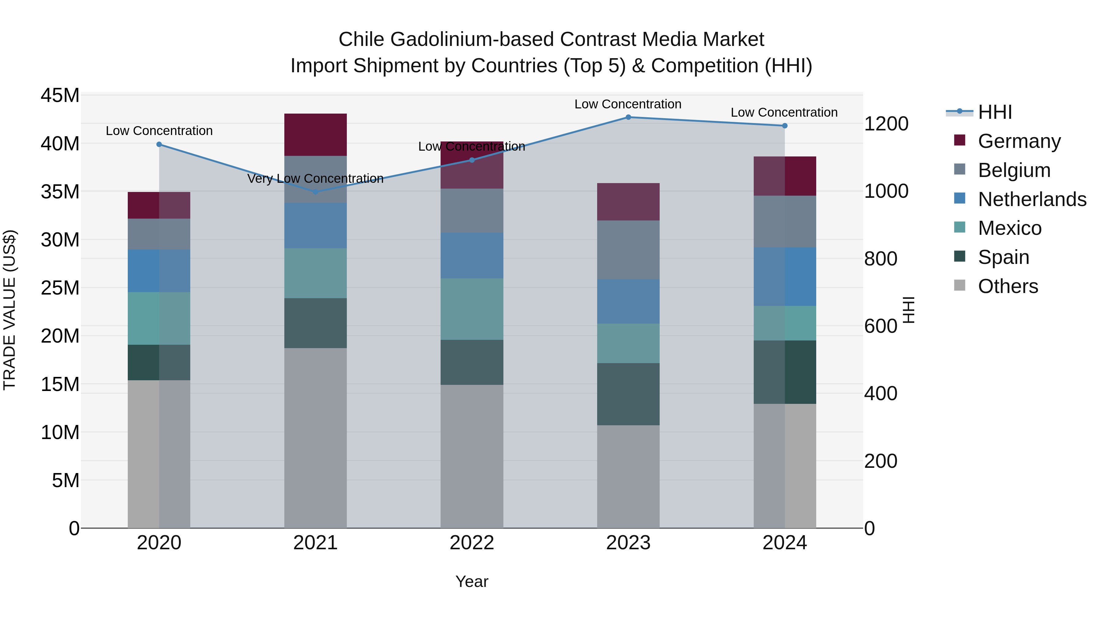 Chile Gadolinium-based Contrast Media Market Top 5 Importing Countries and Market Competition (HHI) Analysis