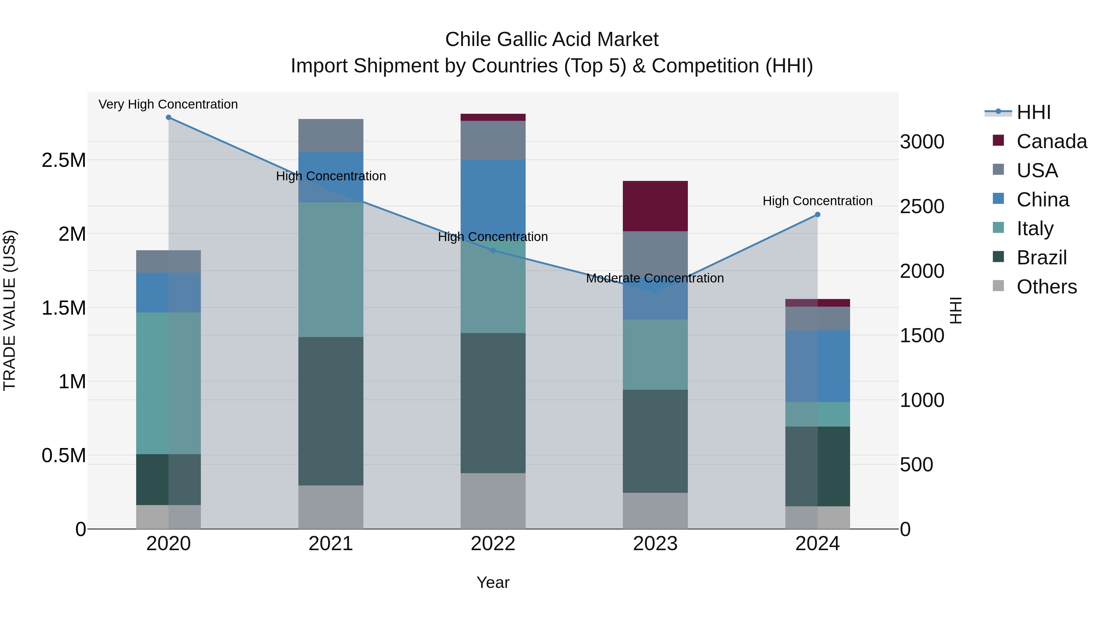 Chile Gallic Acid Market Top 5 Importing Countries and Market Competition (HHI) Analysis