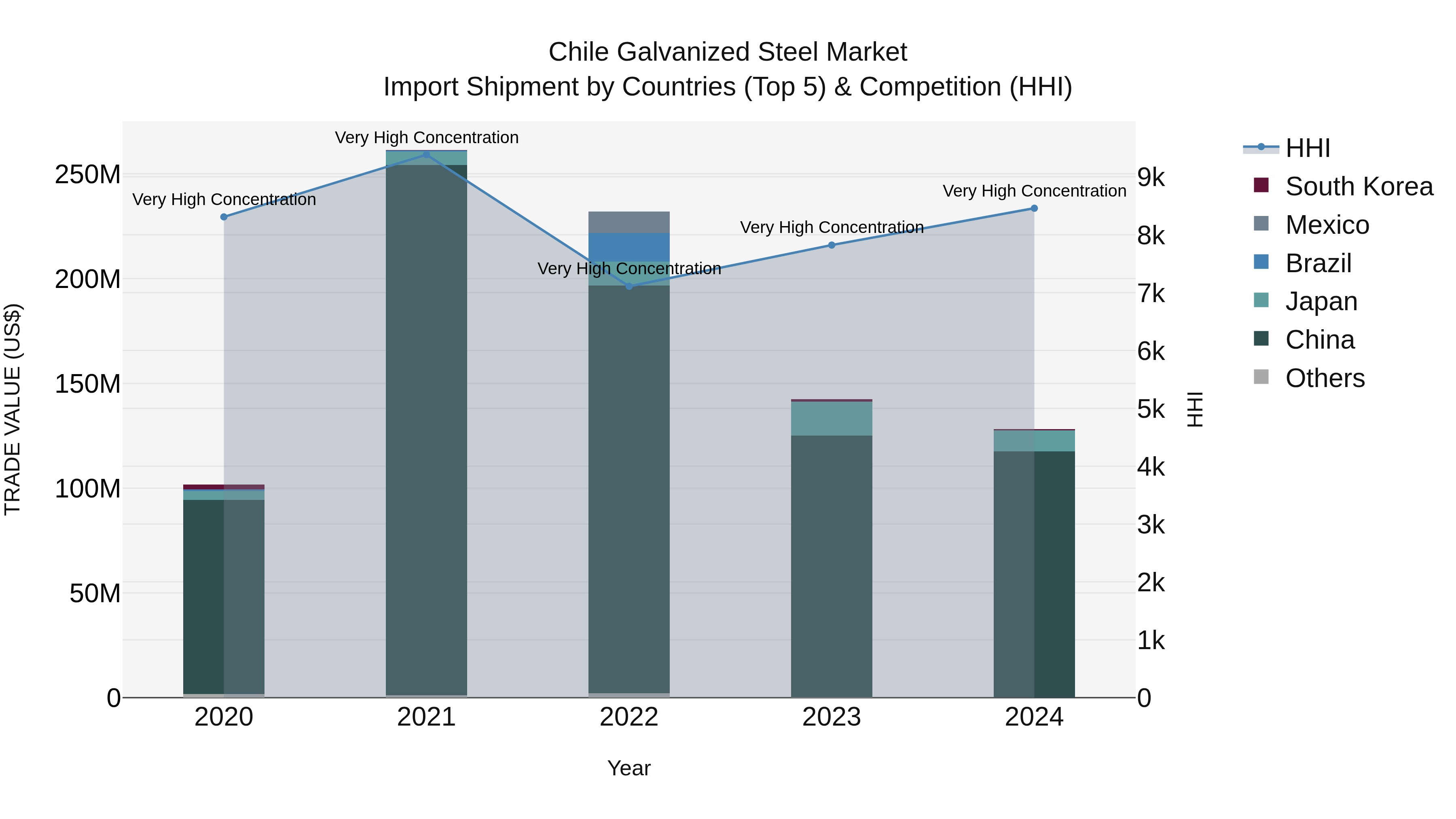 Chile Galvanized Steel Market Top 5 Importing Countries and Market Competition (HHI) Analysis