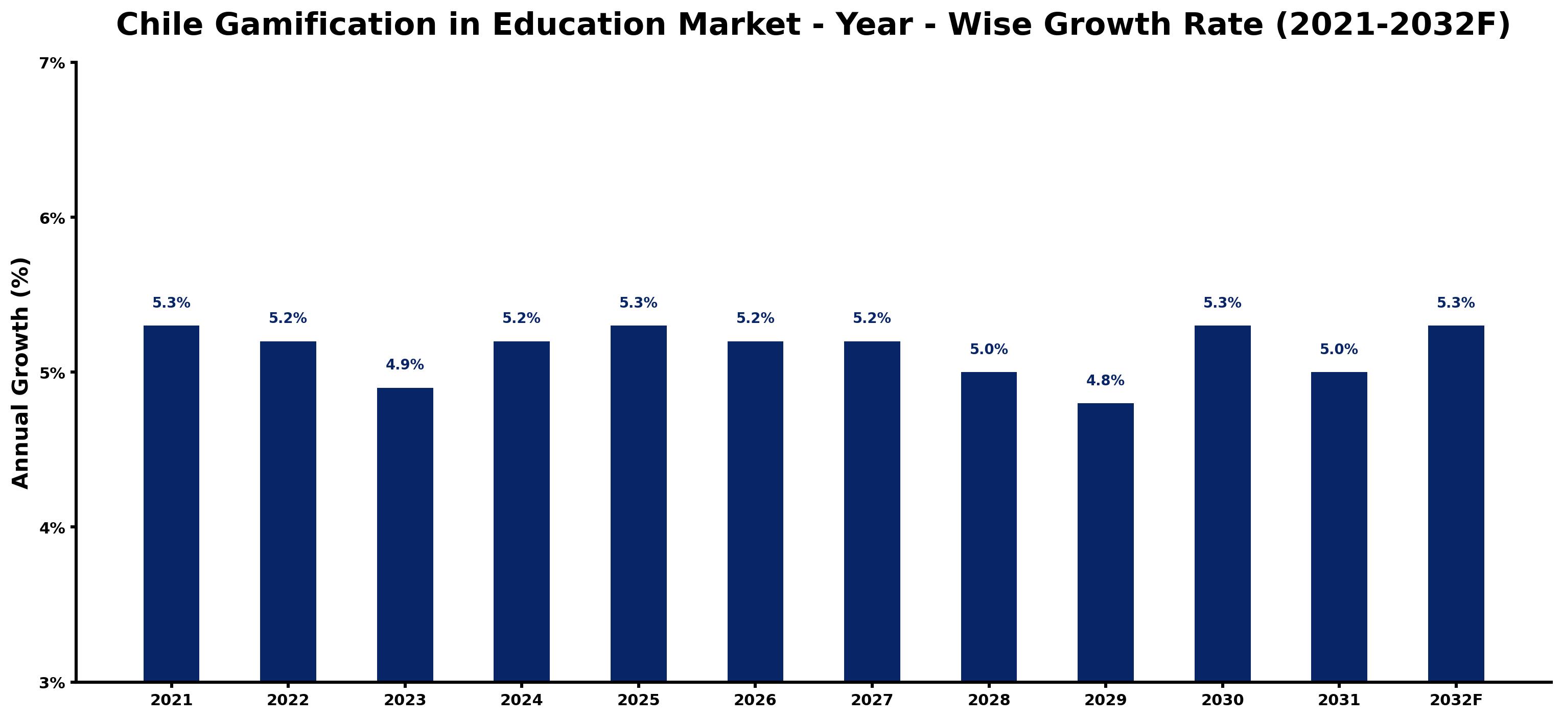 Chile Gamification in Education Market Year-wise Growth Rate and Key Drivers