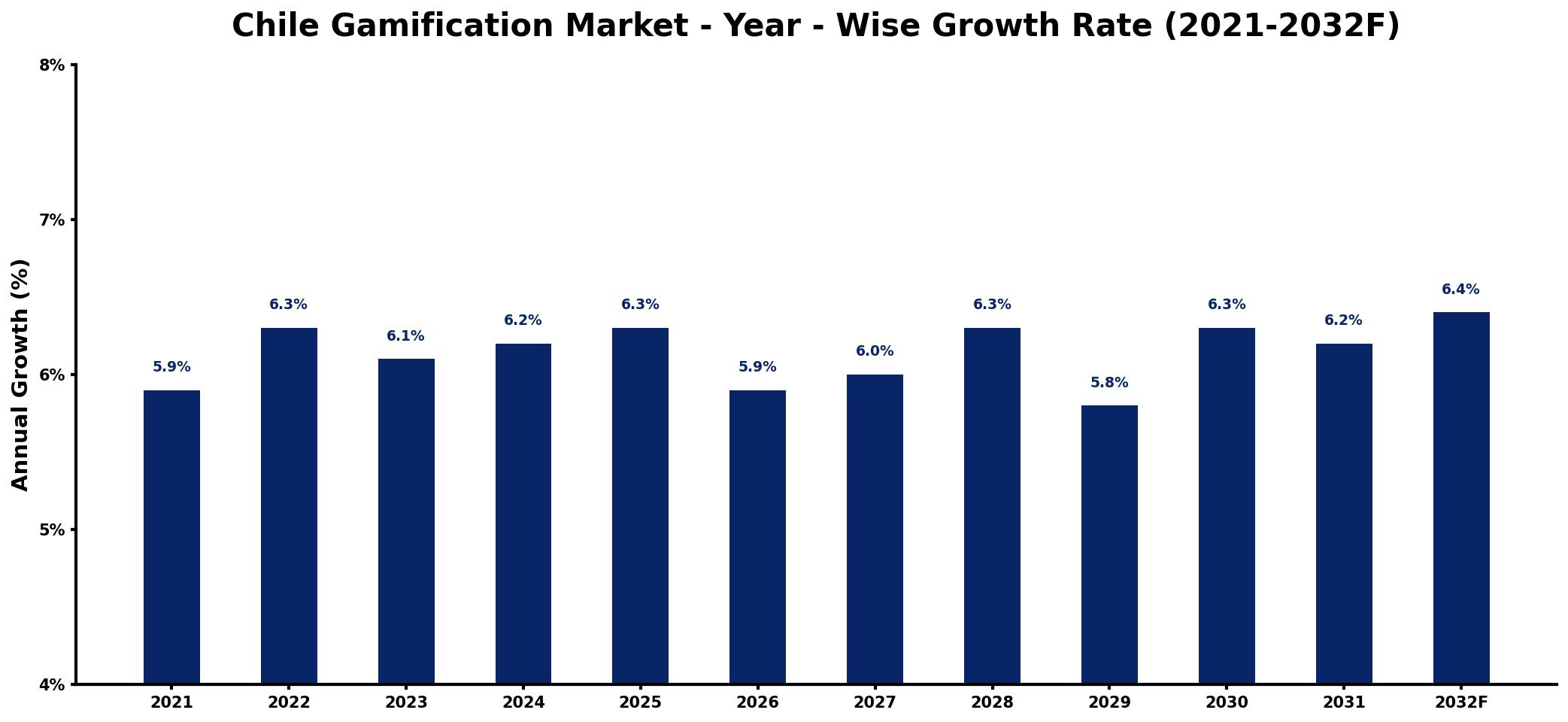 Chile Gamification Market Year-wise Growth Rate and Key Drivers