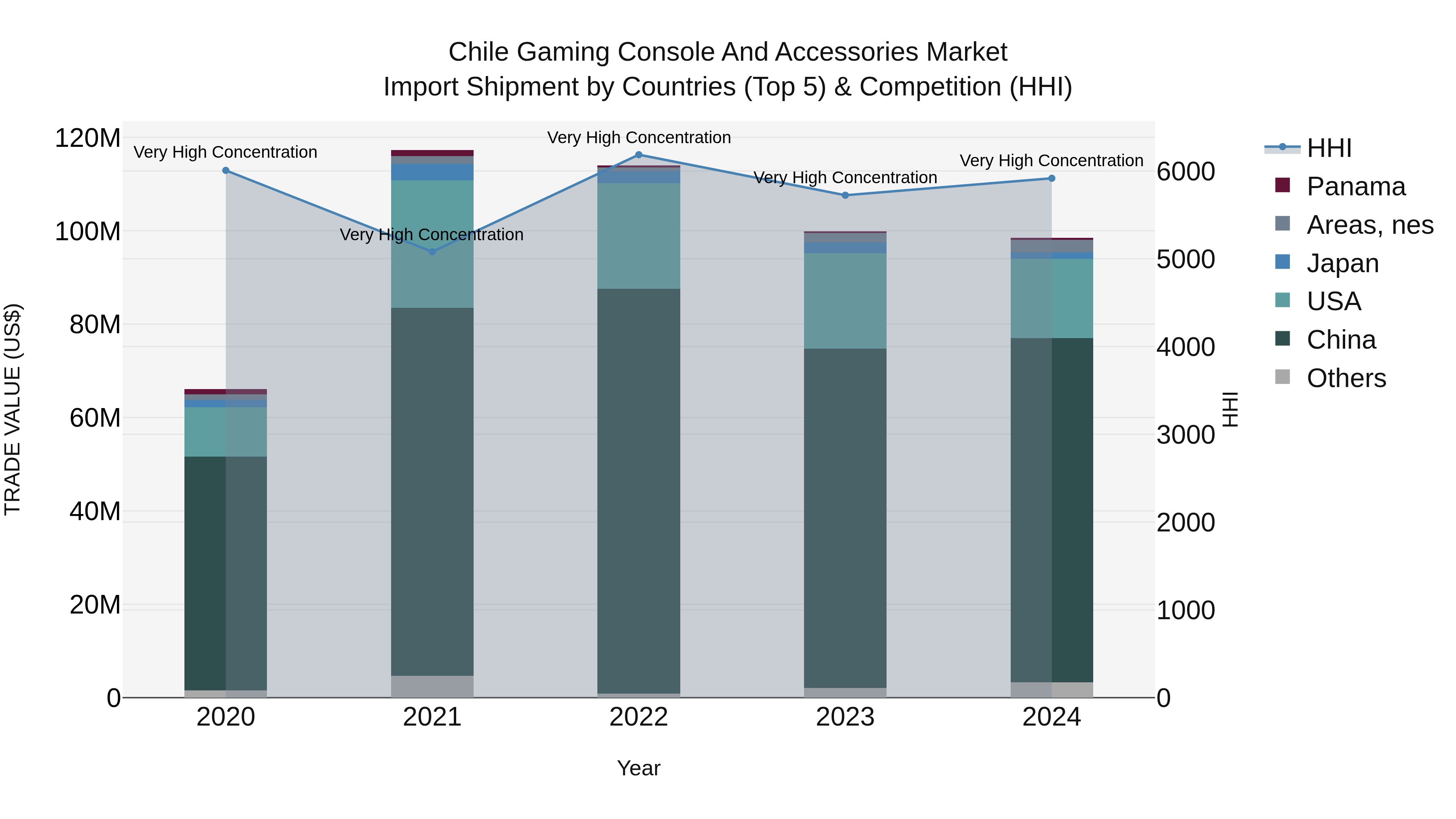 Chile Gaming Console and Accessories Market Top 5 Importing Countries and Market Competition (HHI) Analysis