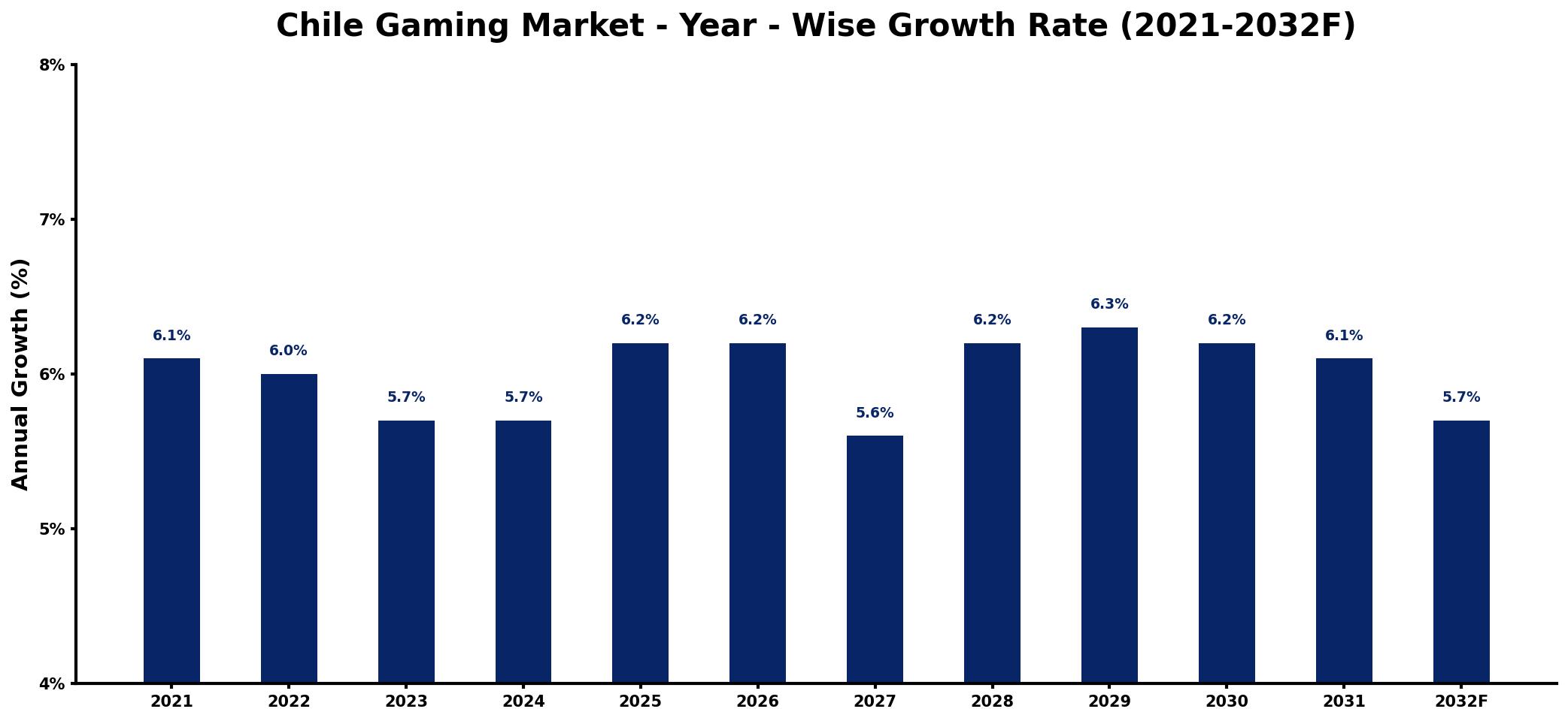 Chile Gaming Market Year-wise Growth Rate and Key Drivers