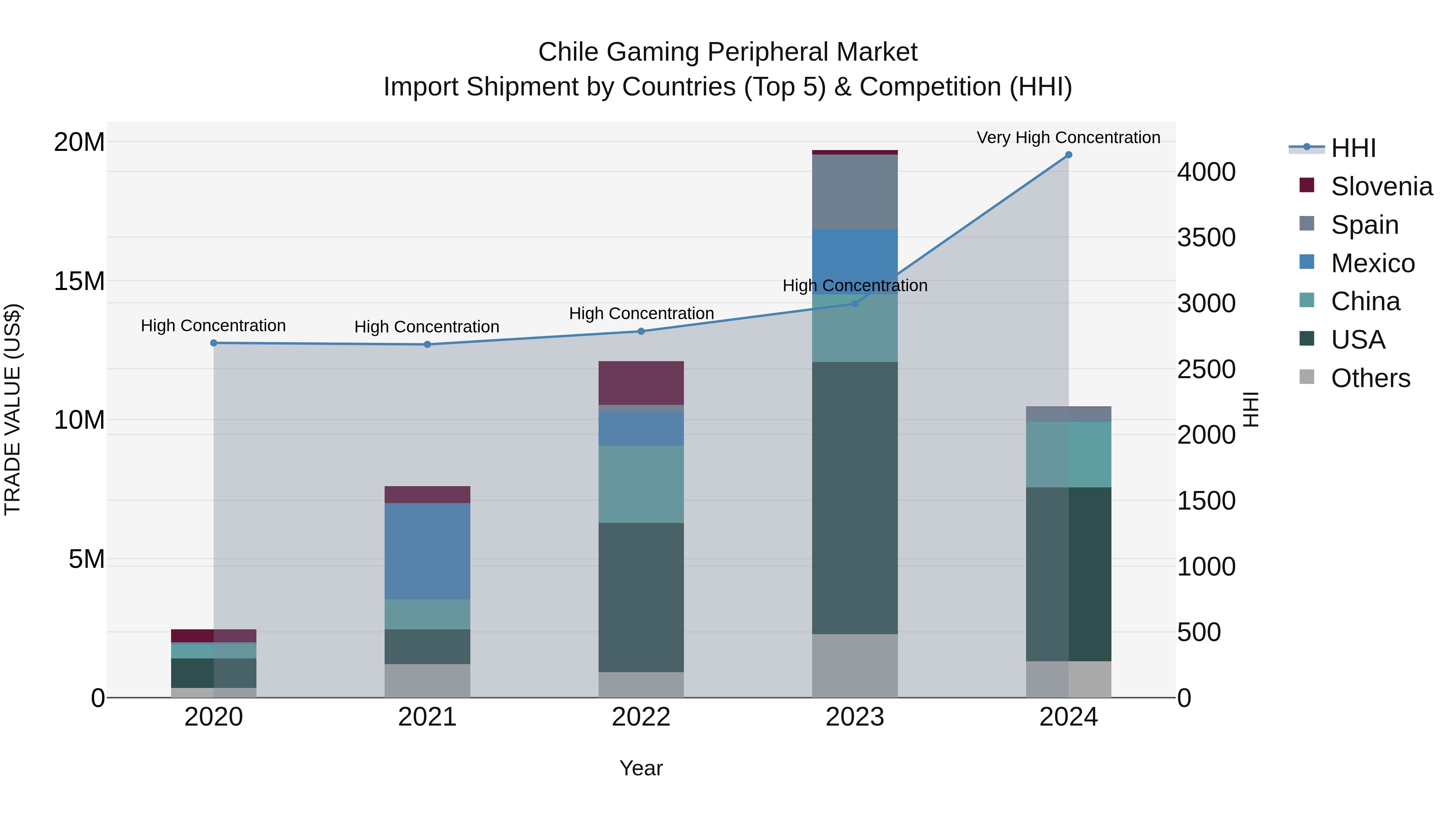 Chile Gaming Peripheral Market Top 5 Importing Countries and Market Competition (HHI) Analysis