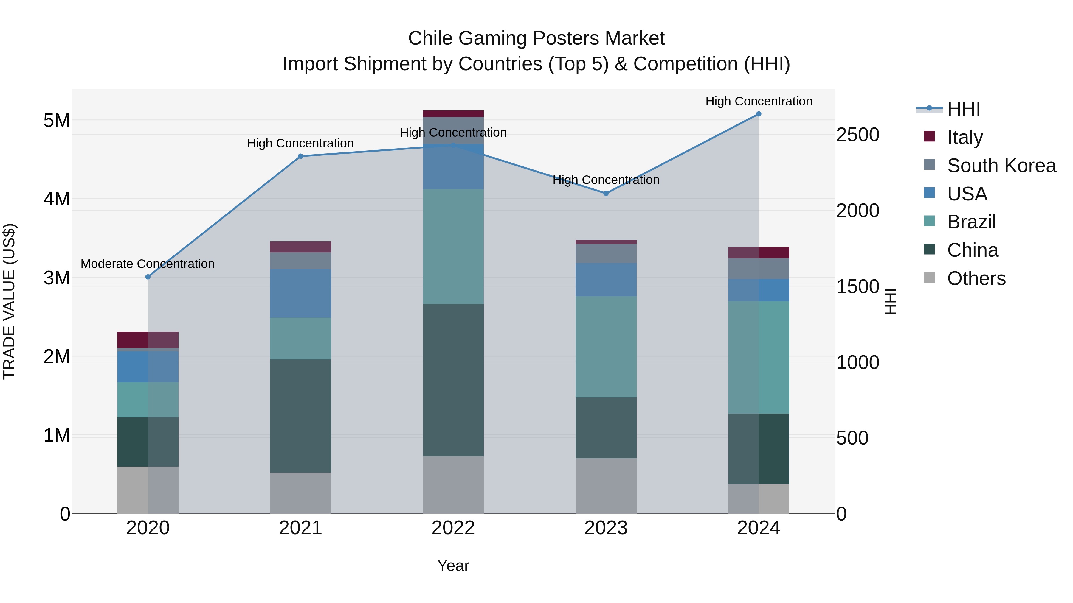 Chile Gaming Posters Market Top 5 Importing Countries and Market Competition (HHI) Analysis
