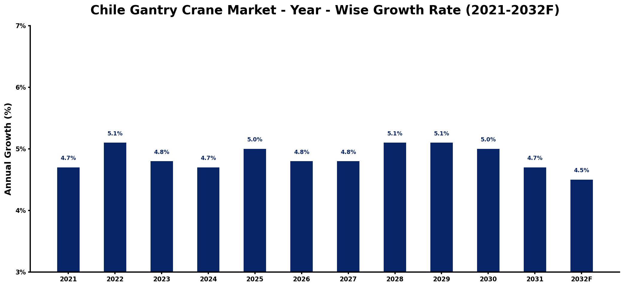 Chile Gantry Crane Market Year-wise Growth Rate and Key Drivers