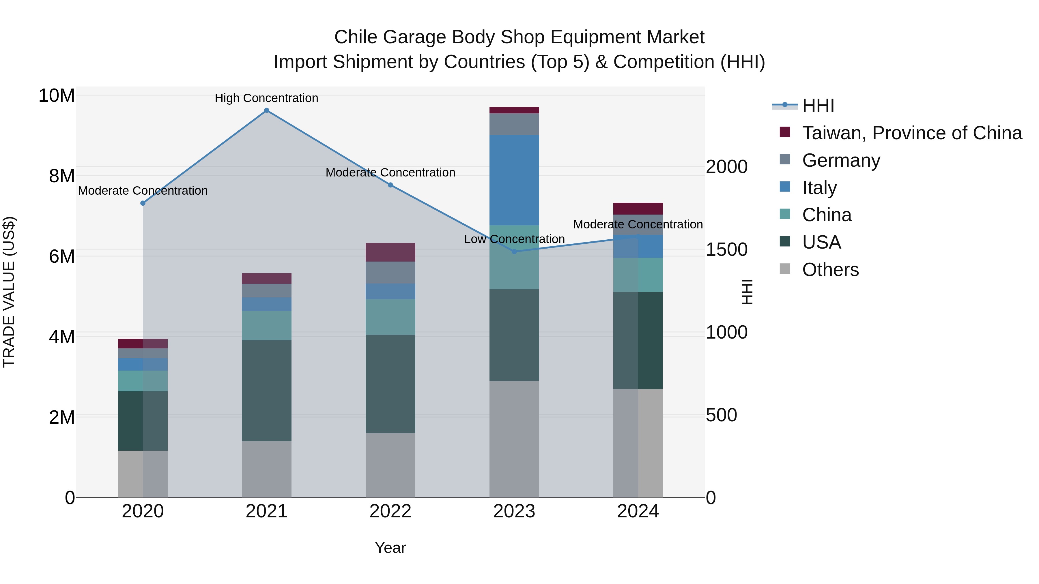 Chile Garage Body Shop Equipment Market Top 5 Importing Countries and Market Competition (HHI) Analysis