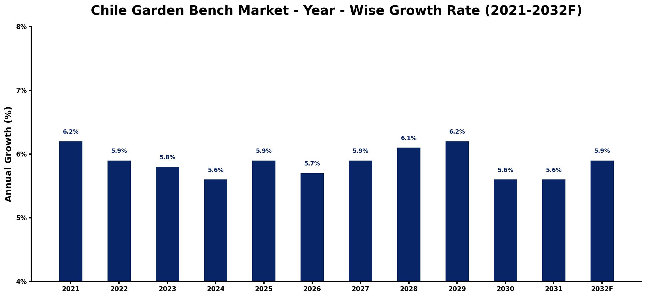 Chile Garden Bench Market Year-wise Growth Rate and Key Drivers