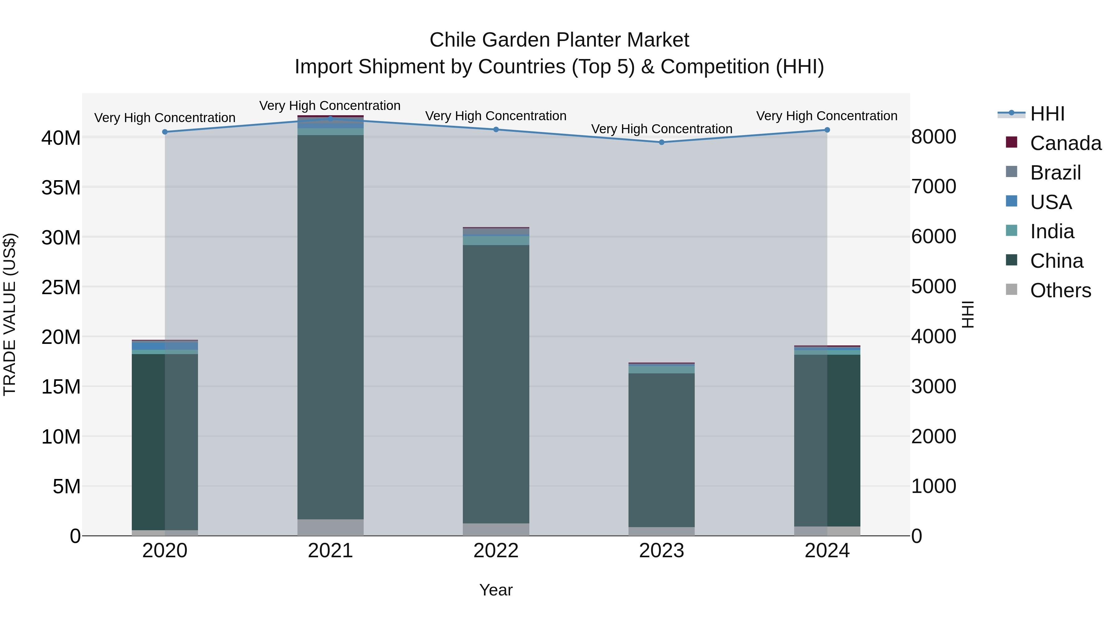 Chile Garden Planter Market Top 5 Importing Countries and Market Competition (HHI) Analysis