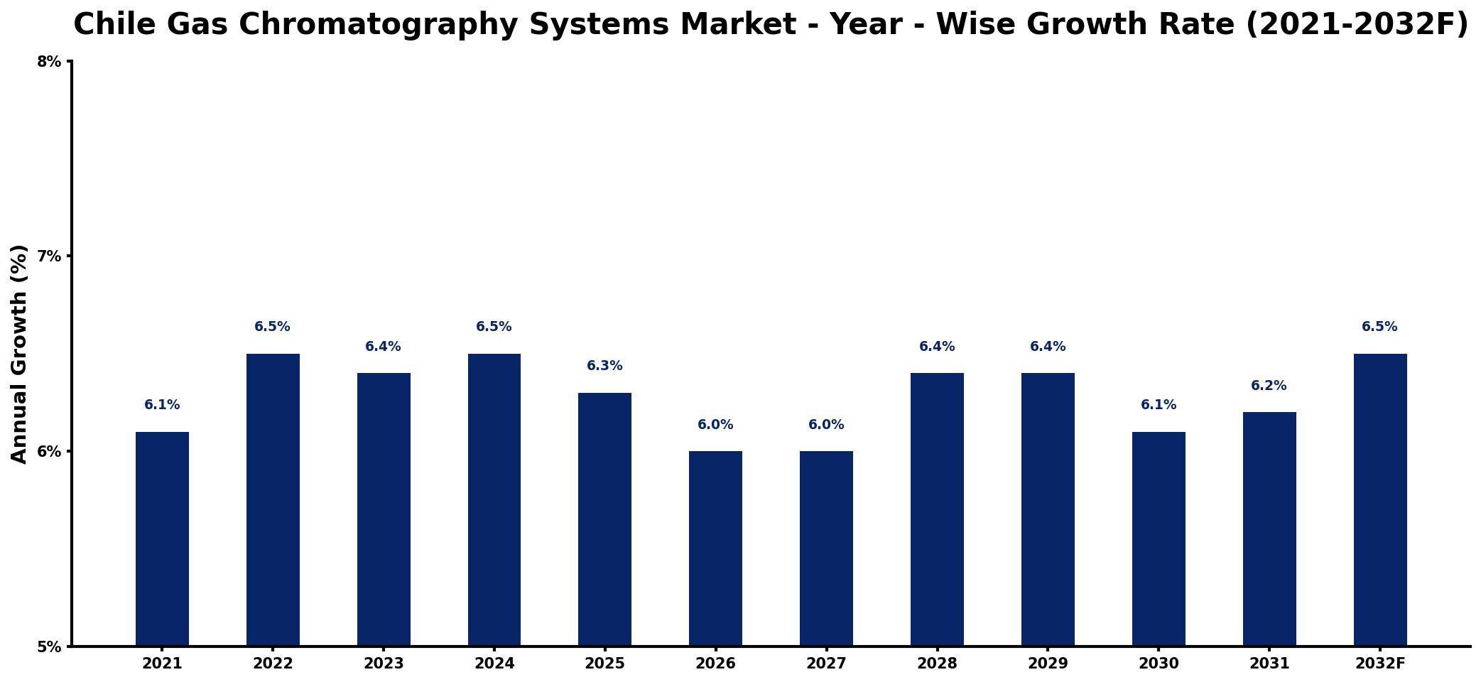 Chile Gas Chromatography Systems Market Year-wise Growth Rate and Key Drivers