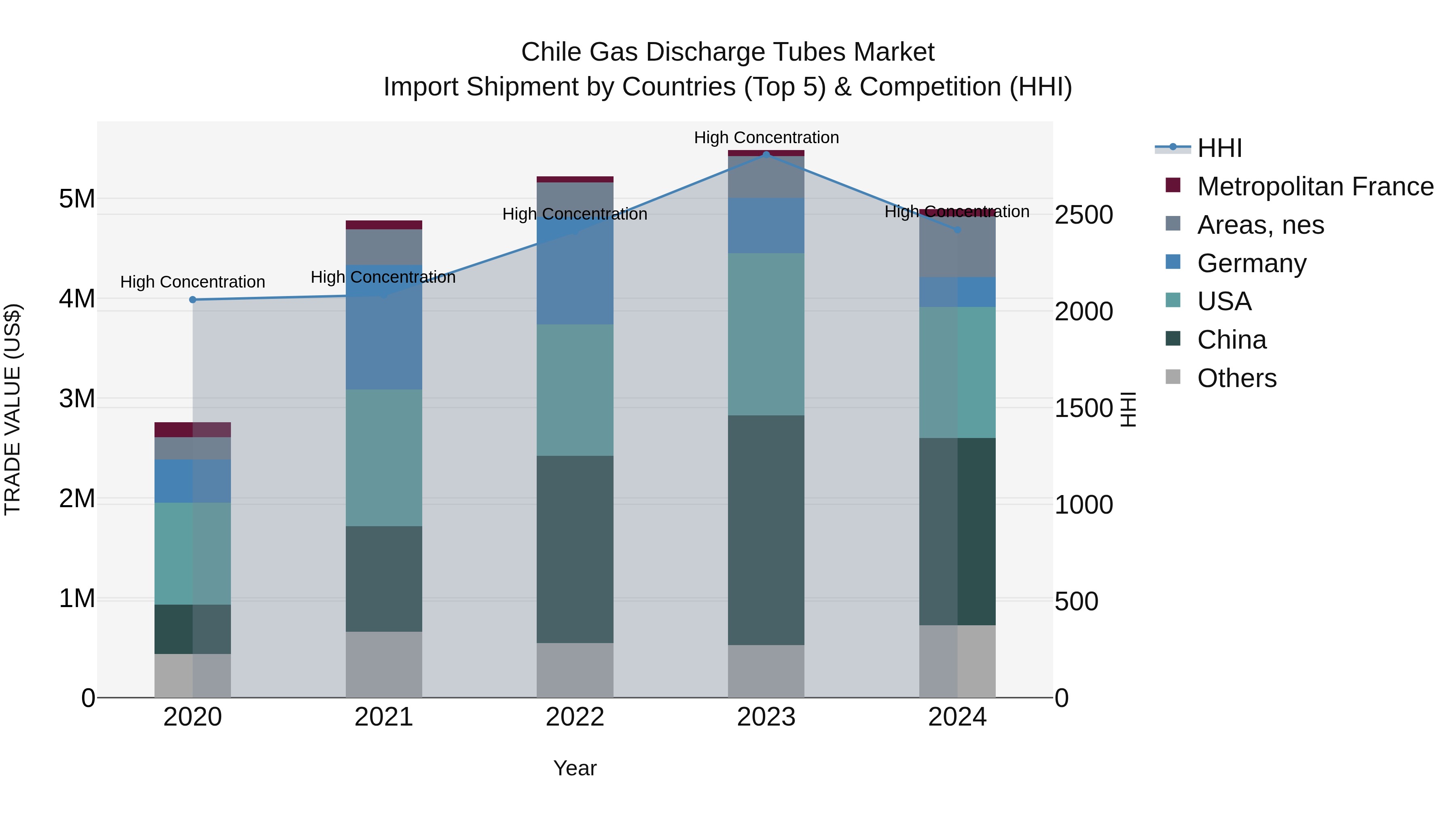 Chile Gas Discharge Tubes Market Top 5 Importing Countries and Market Competition (HHI) Analysis