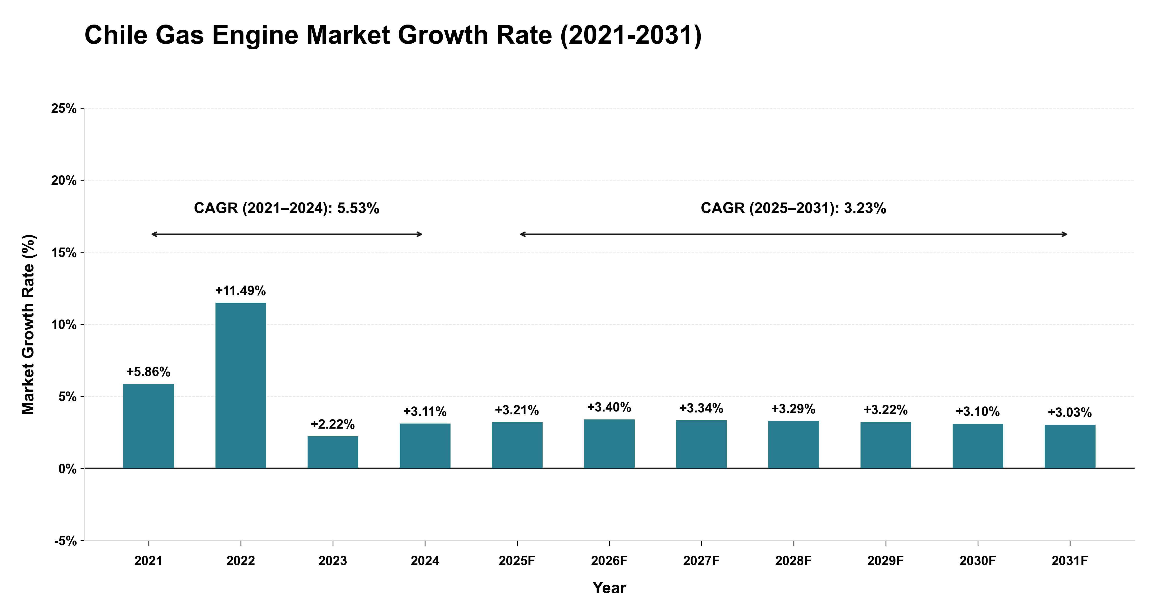 Chile Gas Engine Market Growth Rate Analysis (2021-2031)