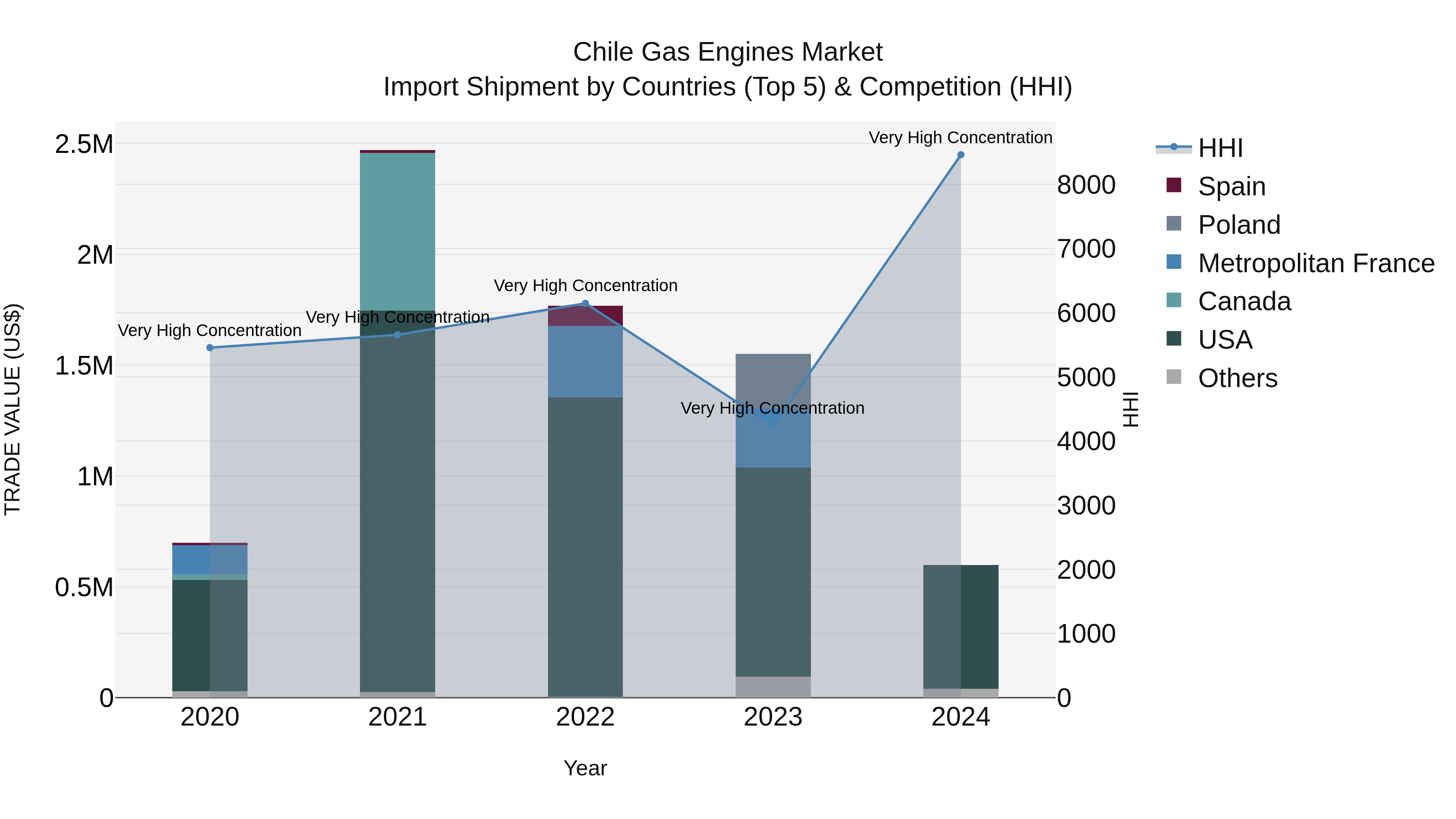 Chile Gas Engines Market Top 5 Importing Countries and Market Competition (HHI) Analysis