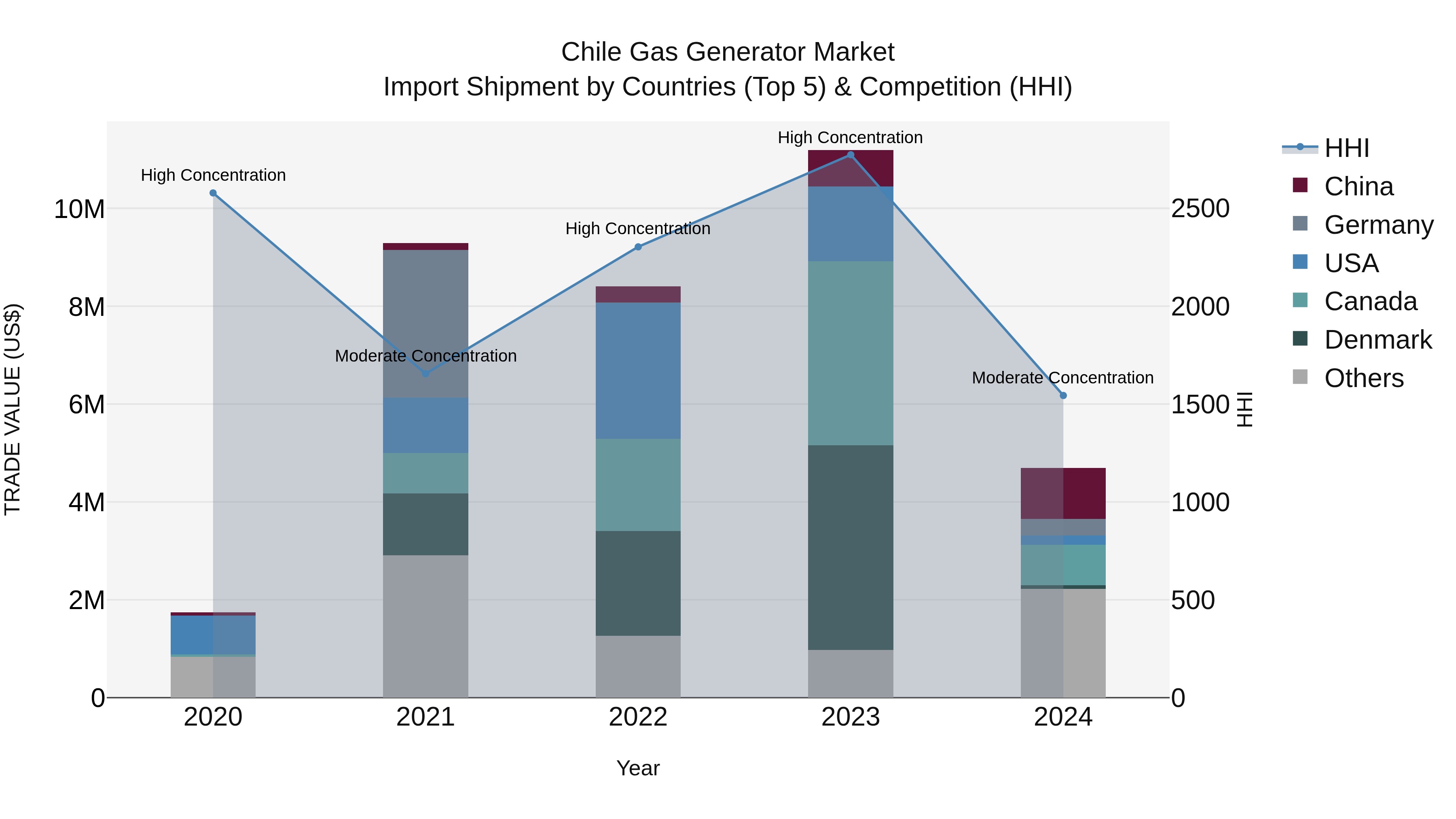Chile Gas Generator Market Top 5 Importing Countries and Market Competition (HHI) Analysis