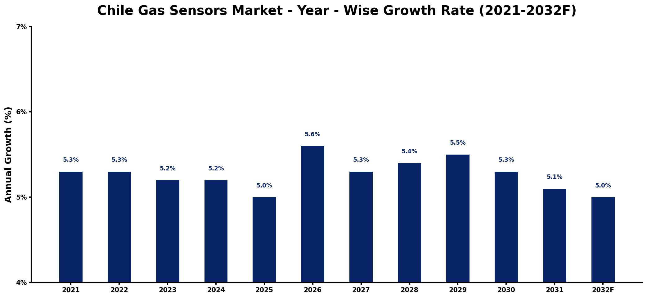 Chile Gas Sensors Market Year-wise Growth Rate and Key Drivers